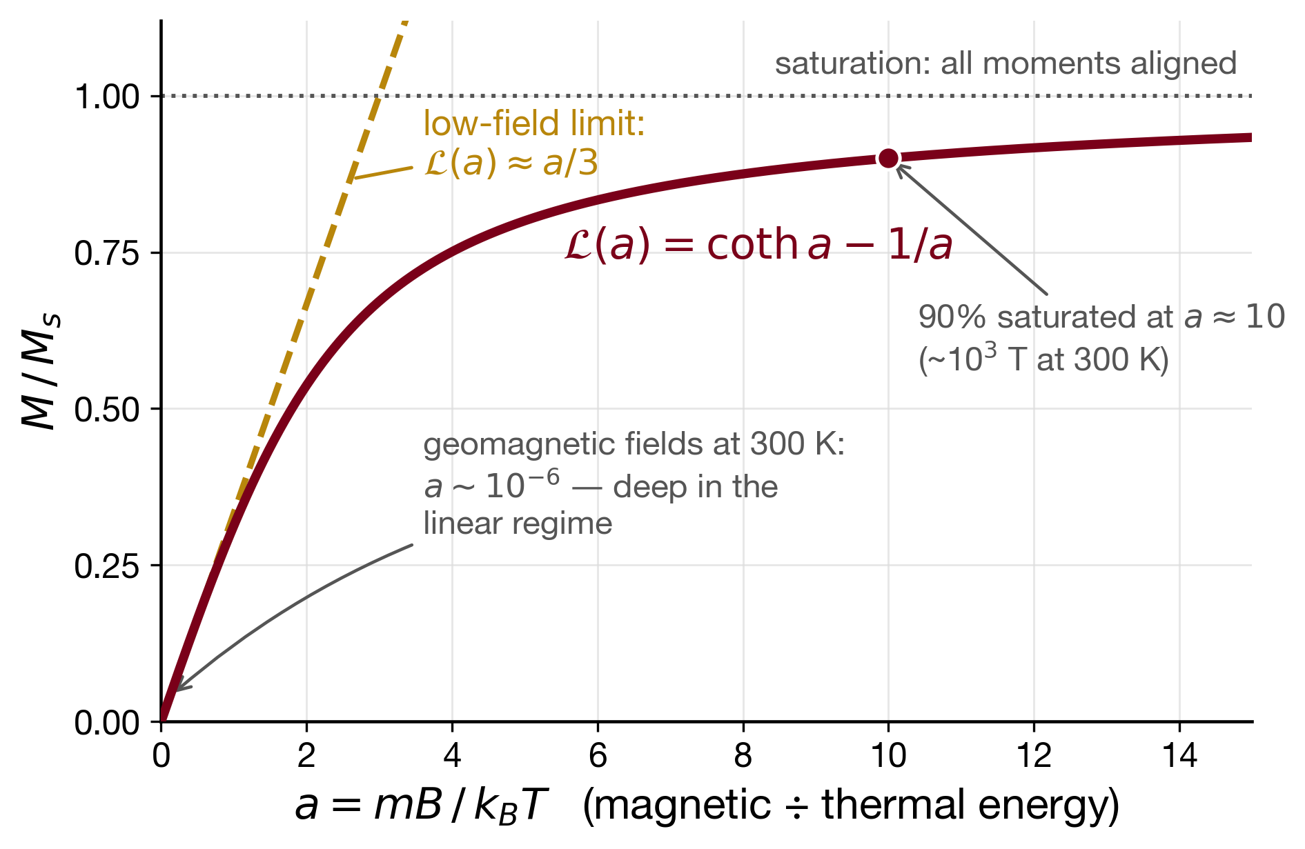 The Langevin function rising from the origin with initial slope a over 3 and saturating toward M over Ms of 1, with the 90 percent saturation point at a of about 10 and the geomagnetic-field regime near the origin marked.