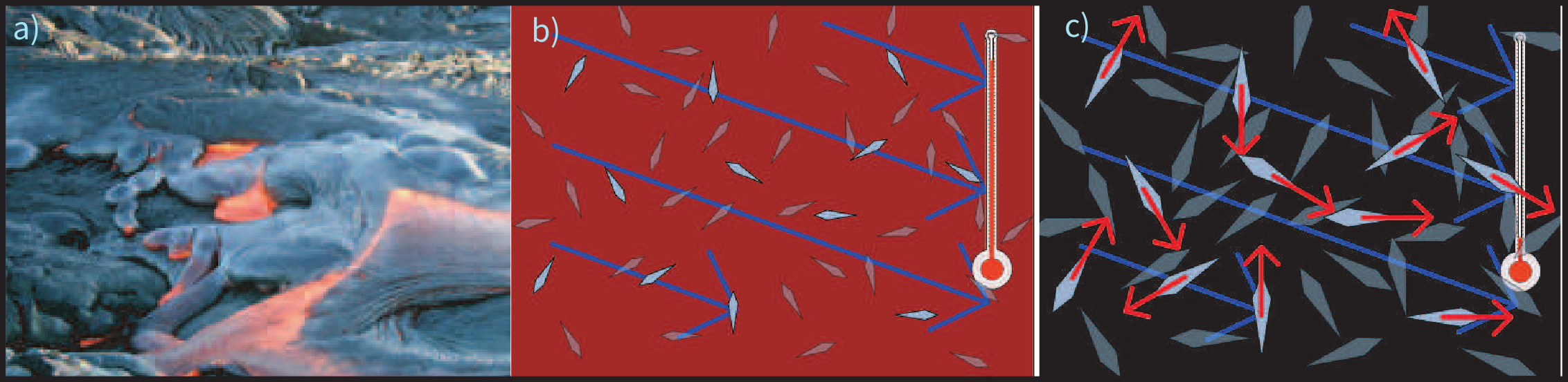 Three-panel figure. a) Photo of glowing red lava flow. b) Schematic of non-magnetic crystals above the Curie temperature with randomly oriented moments. c) Below blocking temperature, magnetic moments become fixed with a statistical bias toward the ambient field direction.
