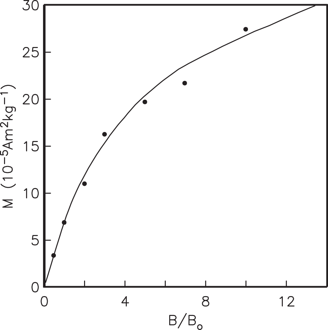 Plot of magnetization M versus normalized applied field B/Bo showing nonlinear increase that curves toward saturation, with data points and a best-fit curve.