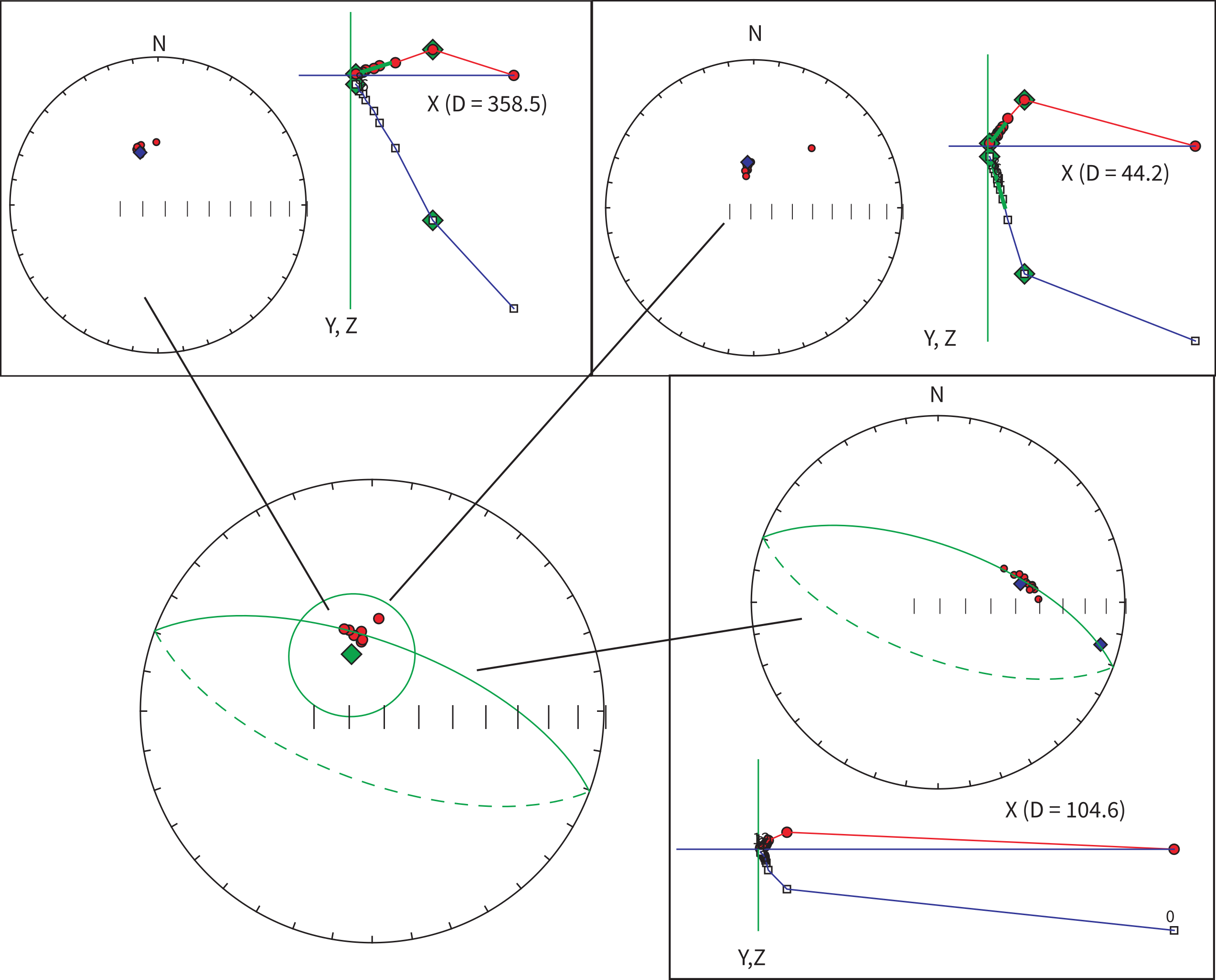 Central equal area projection showing six directed lines and one great circle with their combined mean direction and alpha-95 circle, surrounded by inset Zijderveld diagrams showing the demagnetization data for selected specimens.