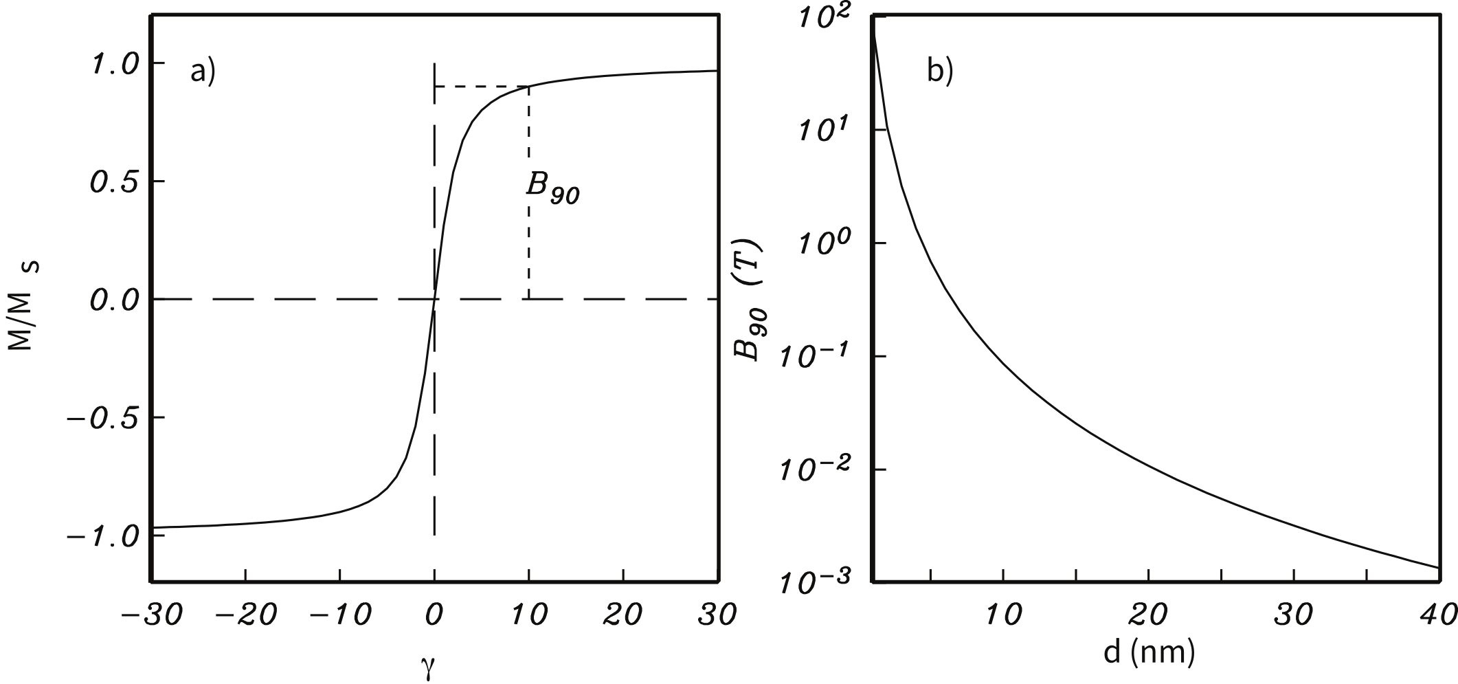 Two-panel figure: (a) Langevin function curve of M/Ms versus gamma showing S-shaped reversible magnetization with B90 marked; (b) log-scale plot of B90 versus particle size d, showing steep increase below about 10 nm.