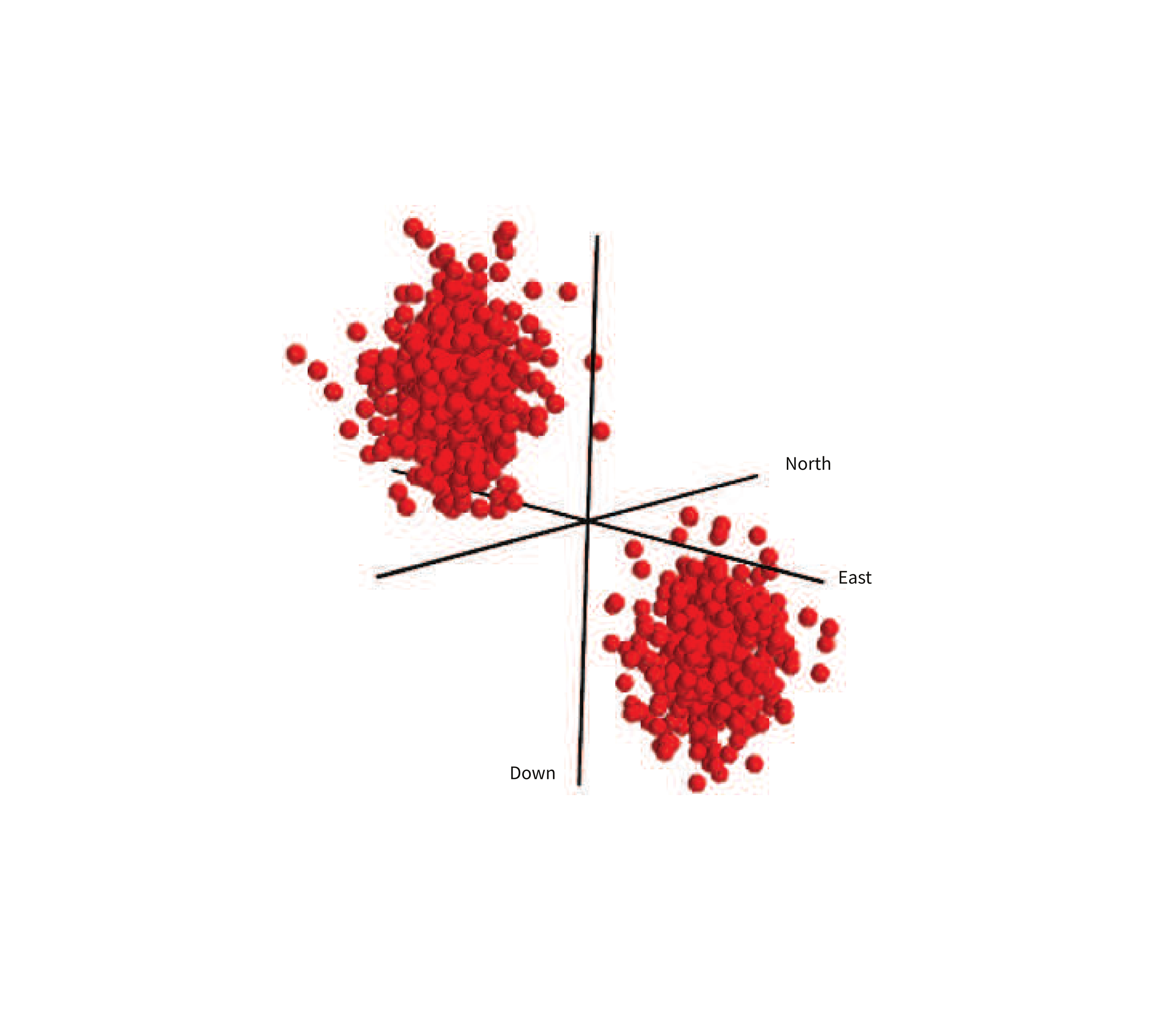 3D plot with North-East-Down axes showing two antipodal clusters of red spheres representing a bi-Gaussian distribution of vectors.