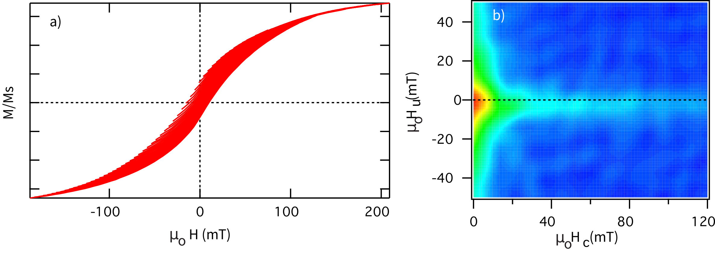 Two-panel figure: (a) dense set of FORCs for a PSD specimen showing wide hysteresis loop filled with reversal curves; (b) FORC diagram showing density spread along both Hc and Hu axes, indicating mixed SD and vortex-state contributions.
