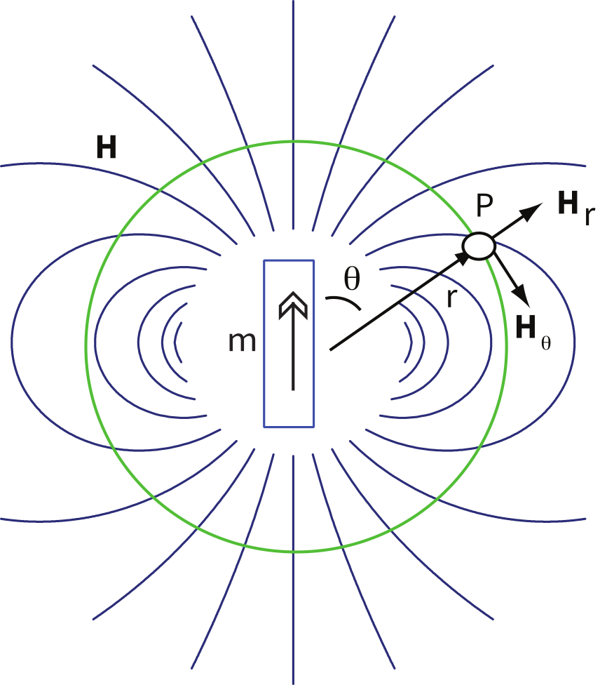 Dipole field lines surrounding a magnetic moment m inside a sphere, with radial and tangential field components shown at observation point P.