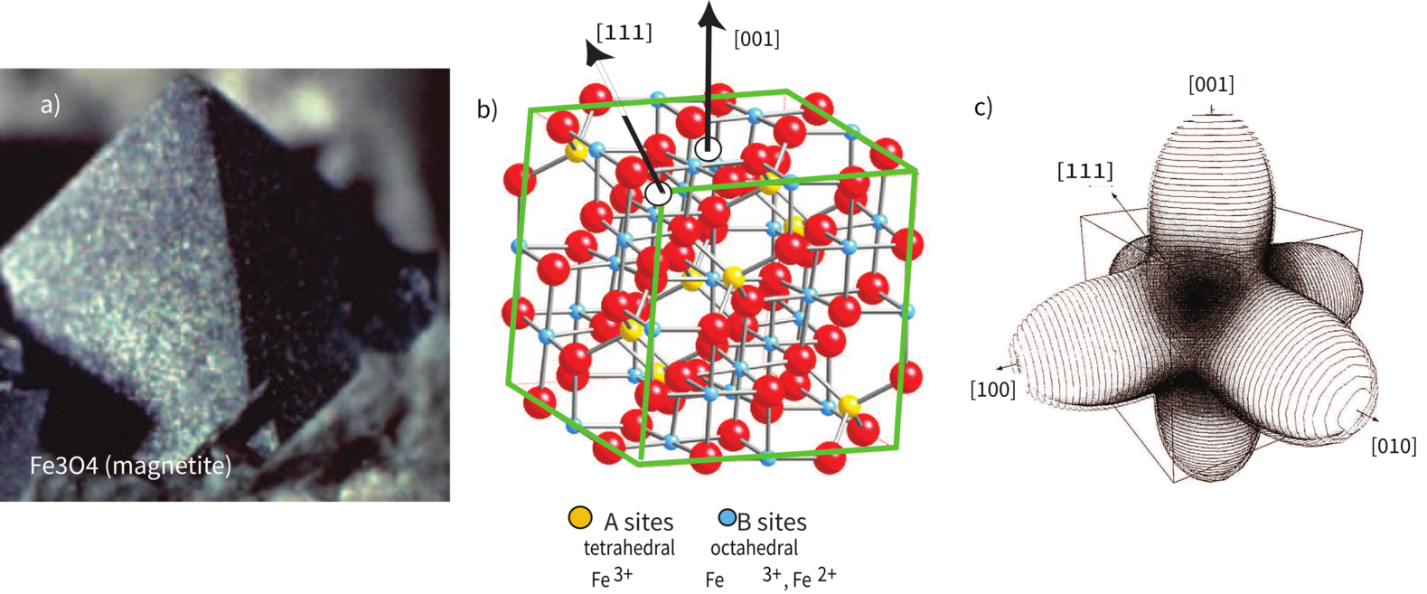 Three-panel figure: (a) photo of a dark, lustrous magnetite octahedron, (b) ball-and-stick model of the cubic inverse spinel crystal structure with oxygen anions and iron cations on tetrahedral and octahedral sites, (c) 3D anisotropy energy surface with lobes along hard [100] axes and dimples along easy [111] axes.