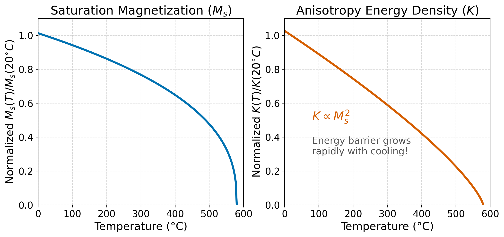 Two-panel plot showing normalized saturation magnetization and anisotropy energy density for magnetite as a function of temperature. Left panel shows M_s decreasing gradually from 1 at 20°C to 0 at the Curie temperature near 580°C. Right panel shows K decreasing more steeply because K is proportional to the square of M_s, with annotation noting the energy barrier grows rapidly with cooling.