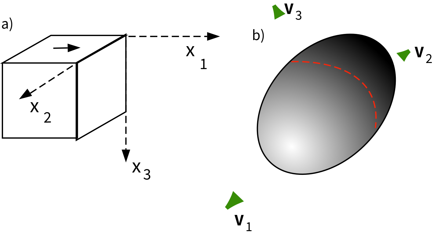 Cubic specimen with arbitrary coordinate axes alongside a 3D shaded ellipsoid with eigenvectors V1, V2, and V3 marking its principal semi-axes.