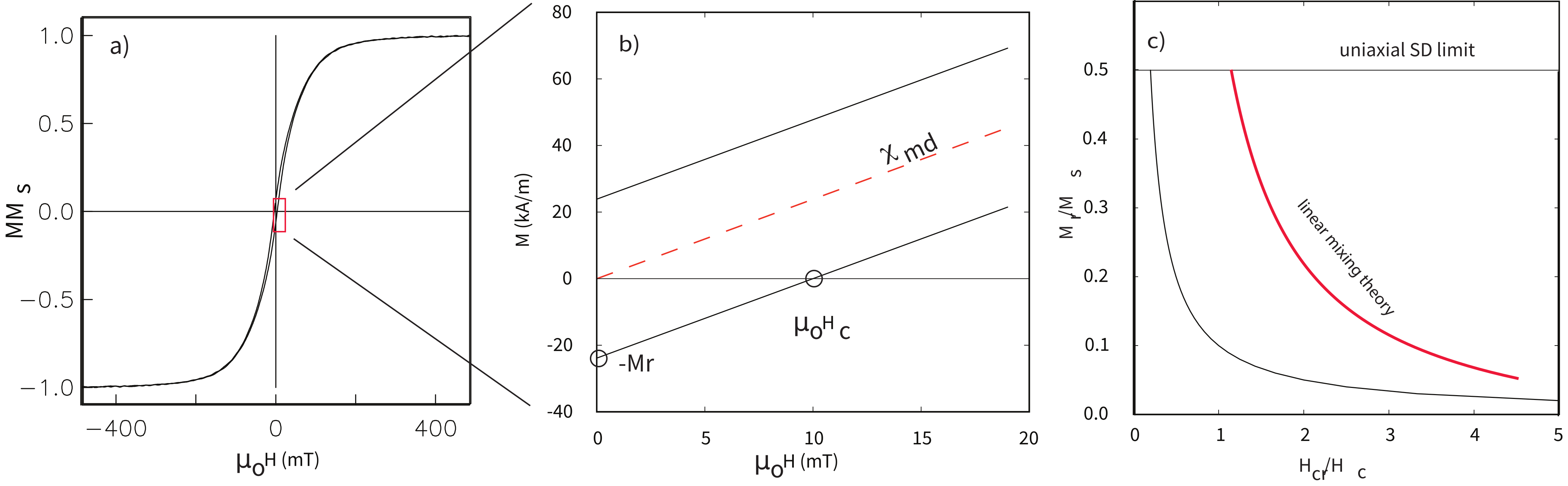 Three-panel figure: (a) narrow multidomain hysteresis loop with low Mr and Hc; (b) detail showing linear MD susceptibility chi_md relating Mr and Hc; (c) Day diagram of Mr/Ms versus Hcr/Hc with SD limit at 0.5 and hyperbolic MD trend with SD-MD mixing curve in red.