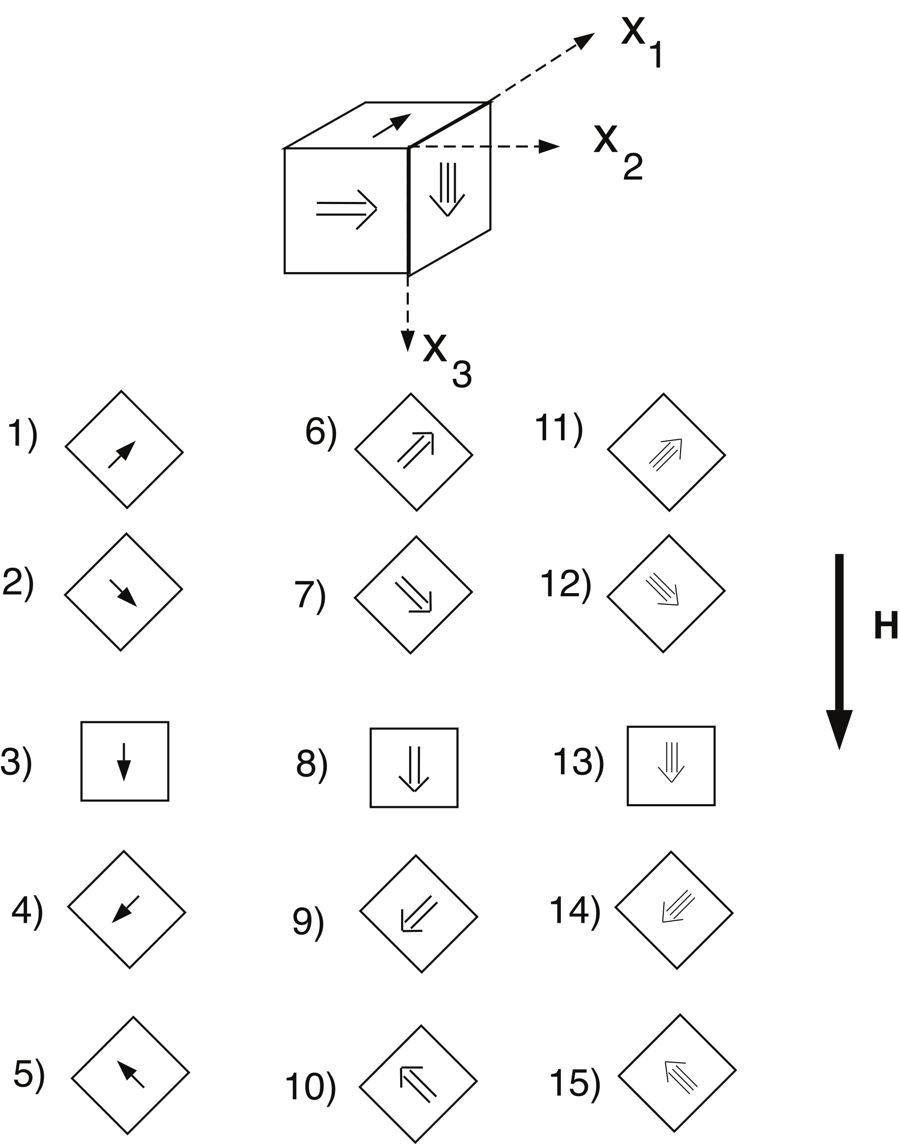 Cubic specimen with coordinate axes x1, x2, x3 and 15 numbered measurement orientations shown as rotated squares with arrows indicating field direction relative to specimen axes.