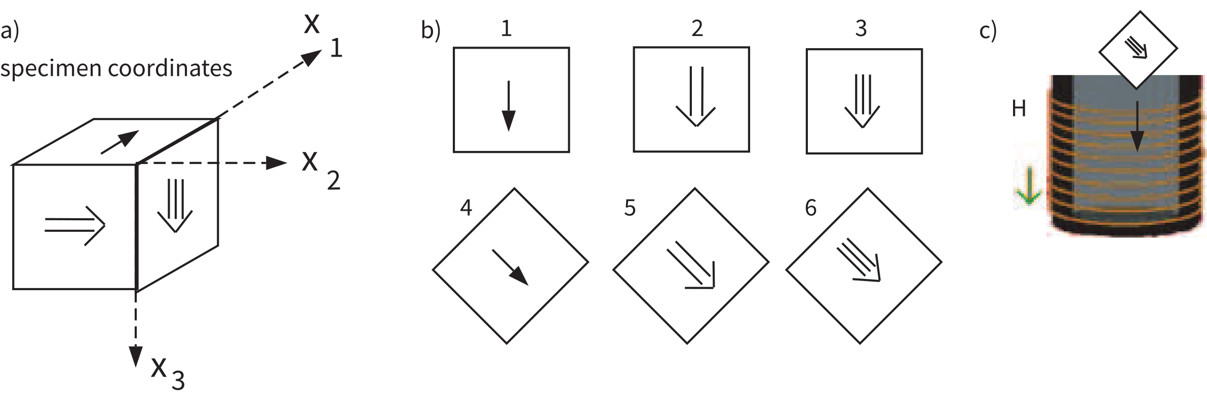 Three-panel diagram showing a cubic specimen with X1, X2, X3 coordinate axes, six measurement orientations for determining the anisotropy ellipsoid, and a specimen inside a susceptibility meter coil.