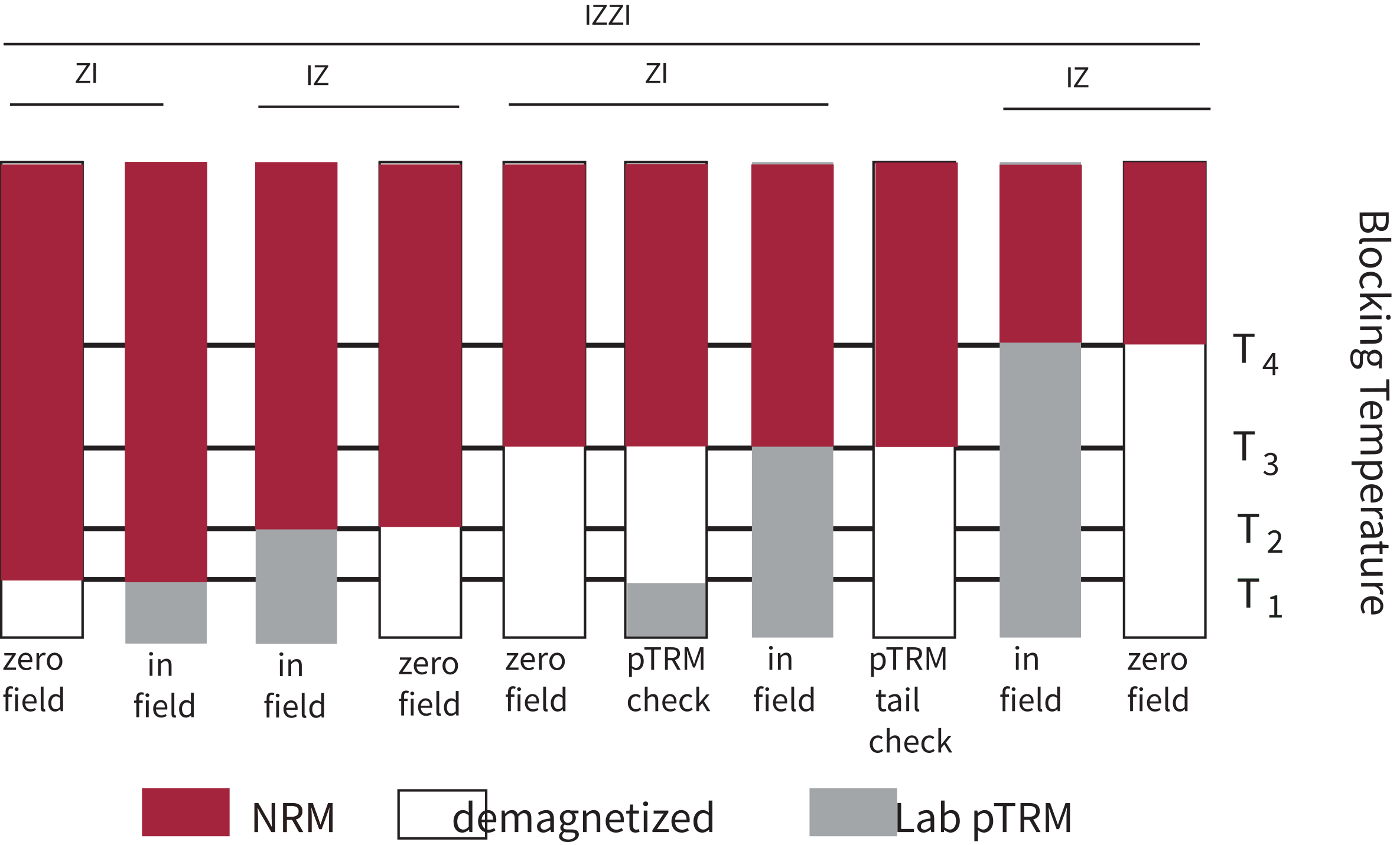 Schematic bar diagram of the IZZI protocol showing alternating ZI and IZ steps at successive blocking temperatures, with pTRM check and pTRM tail check steps. Bars are color-coded for NRM, demagnetized, and lab pTRM fractions.