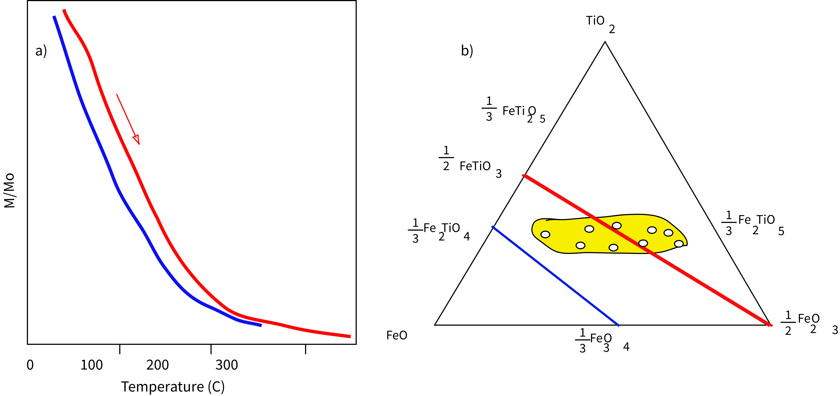 Two panels: a thermomagnetic curve showing irreversible heating (red) and cooling (blue) paths with a Curie temperature near 200 degrees C, and a TiO2-FeO-Fe2O3 ternary diagram with electron microprobe data points clustered along the titanomagnetite join.