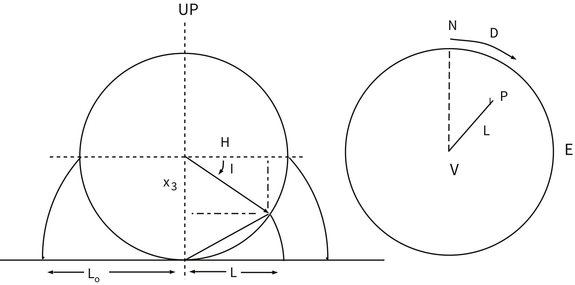 Cross-section of a sphere showing projection geometry with point P at declination D and inclination I, and the resulting equal area net with point P plotted.