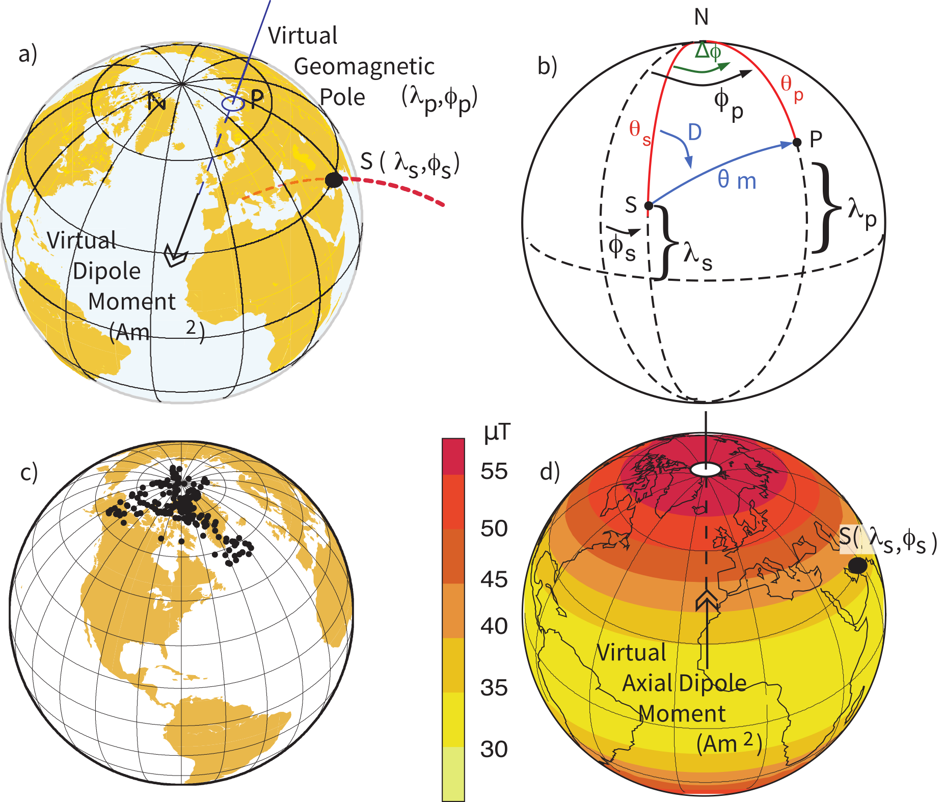 Four panels: (a) globe showing a field line from site S to a VGP with the virtual dipole moment at Earth's center, (b) spherical geometry diagram with angles D, theta_m, theta_s, and theta_p relating site to pole, (c) globe with tightly clustered VGP positions near the North Pole, (d) globe colored by intensity showing the virtual axial dipole moment concept.