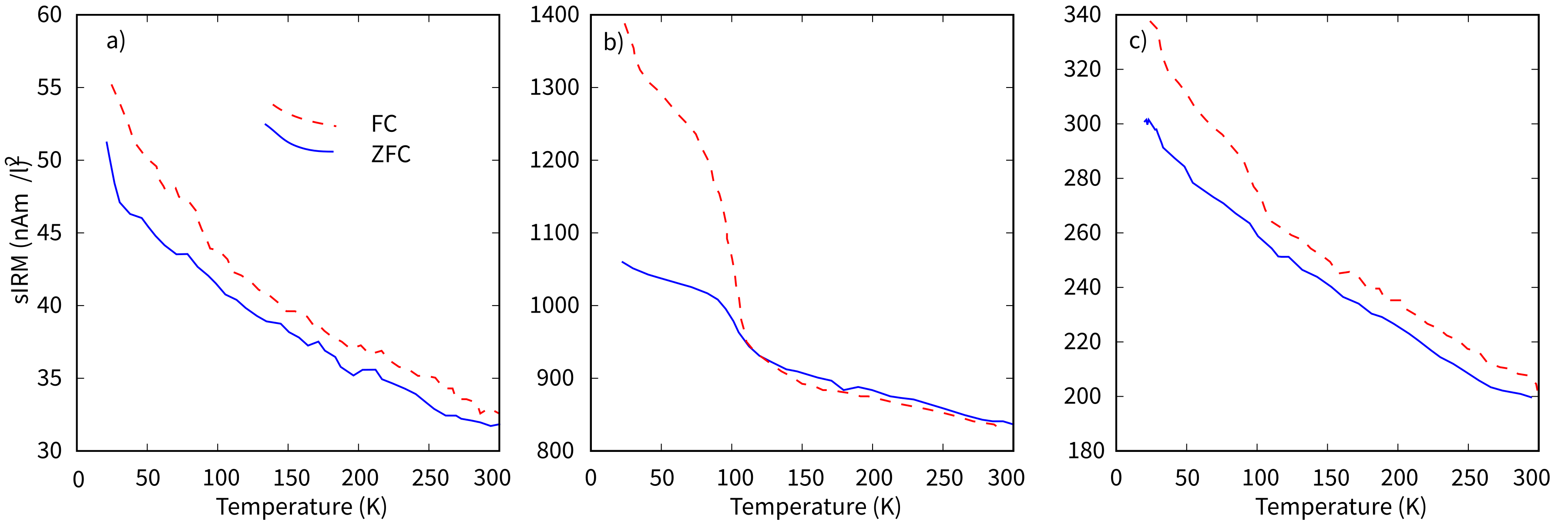 Three panels of sIRM versus temperature from 10 to 300 K with FC (dashed red) and ZFC (solid blue) curves: a) above OAI at 2.7 m showing gradual decay, b) at OAI base at 3.5 m showing sharp drops near the Verwey transition with FC and ZFC divergence, c) below OAI at 4.0 m showing gradual decay.