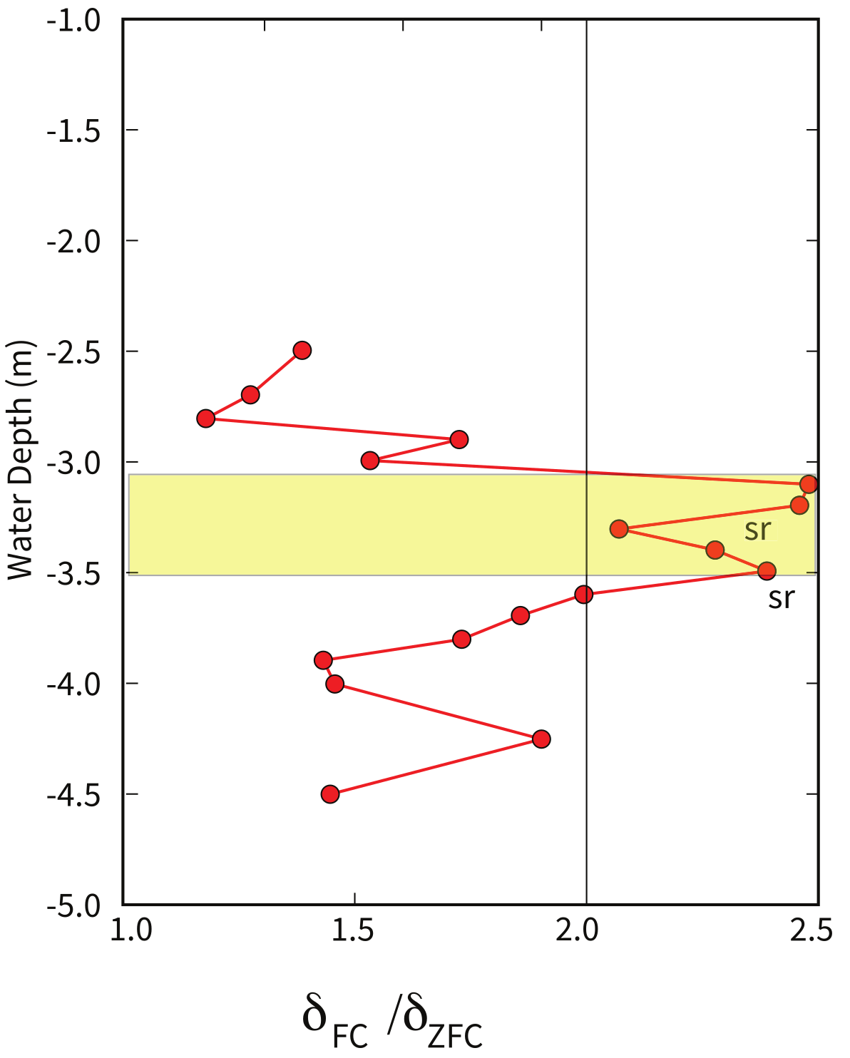 Depth profile of delta-FC over delta-ZFC ratio versus water depth from 1 to 5 meters, with the oxic-anoxic interface shaded in yellow between 3.1 and 3.5 m where ratios exceed the diagnostic threshold of 2.0 indicating intact magnetosome chains.