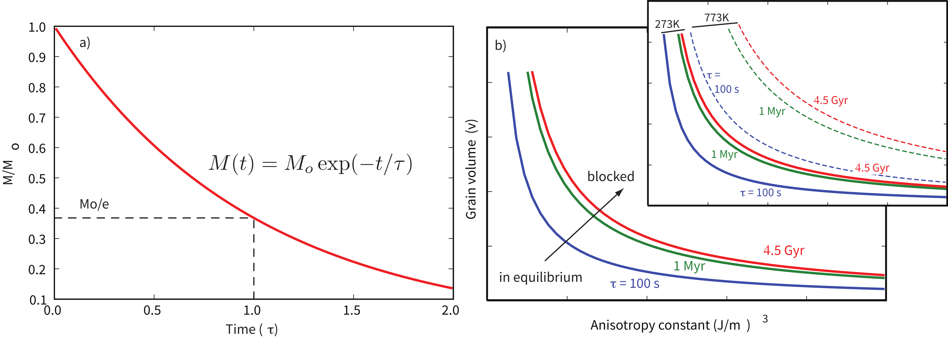 a) Magnetic relaxation in an assemblage of single domain ferromagnetic grains. The initial magnetization M_o decays to 1/e of its original strength in time \tau. b) Relaxation times of single domain grains on a plot of grain volume, v, against an anisotropy energy constant (K), for a given temperature. Grains with short relaxation times plot toward the lower left and are in equilibrium with the magnetic field (they are superparamagnetic). Grains with long relaxation times plot toward the upper right; their moments are blocked, preserving the magnetization for geologically significant times. Inset shows the effect of temperature on the relaxation time curves which move toward the right and up with increasing temperature, changing “blocked” remanences to unblocked ones.