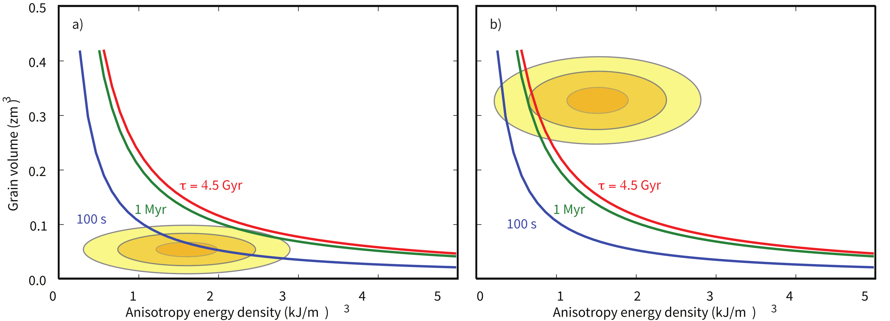 Two-panel volume-versus-anisotropy plot showing grain population growing from small superparamagnetic volumes (a) through their blocking volumes into the stable single domain region (b) as grains increase in size.