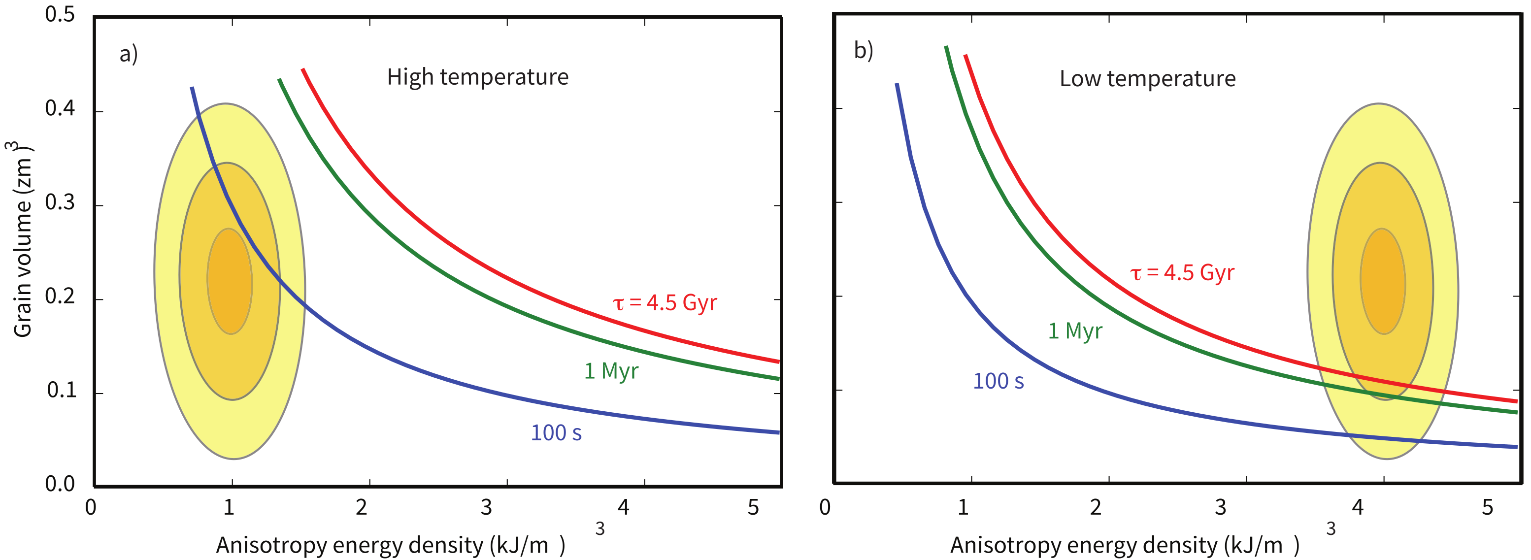 Two-panel volume-versus-anisotropy plot showing grain population migration from superparamagnetic at high temperature (a) to blocked at low temperature (b) as relaxation time curves shift with cooling.