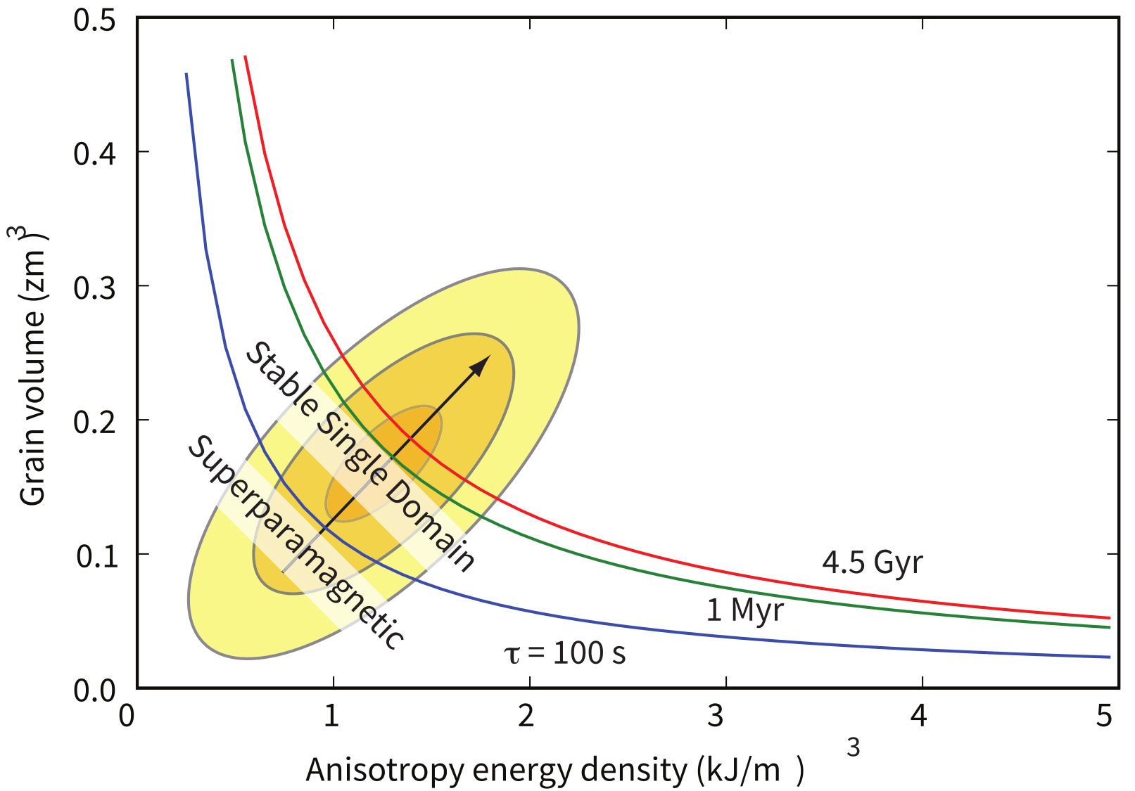 Lines of equal blocking energy in plot of grain volume, v, against the anisotropy energy density, K. Lines of equal blocking energy (product Kv) are also lines of equal relaxation time, \tau, at a given temperature (here assumed to be room temperature). Contours are for a hypothetical population of magnetic grains. Grains with short \tau plot toward the lower left. Grains with long \tau plot toward the upper right; superparamagnetic grains with \tau < 100s plot to the left or below the “superparamagnetic line” when \tau \simeq 100s. Stable single domain grains with \tau > 100s plot above or to right of superparamagnetic line.