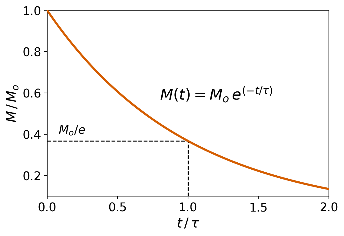 Exponential decay curve of normalized magnetization M/Mo versus time normalized by relaxation time. Dashed lines mark the point where magnetization has decayed to Mo/e at time t equal to tau.