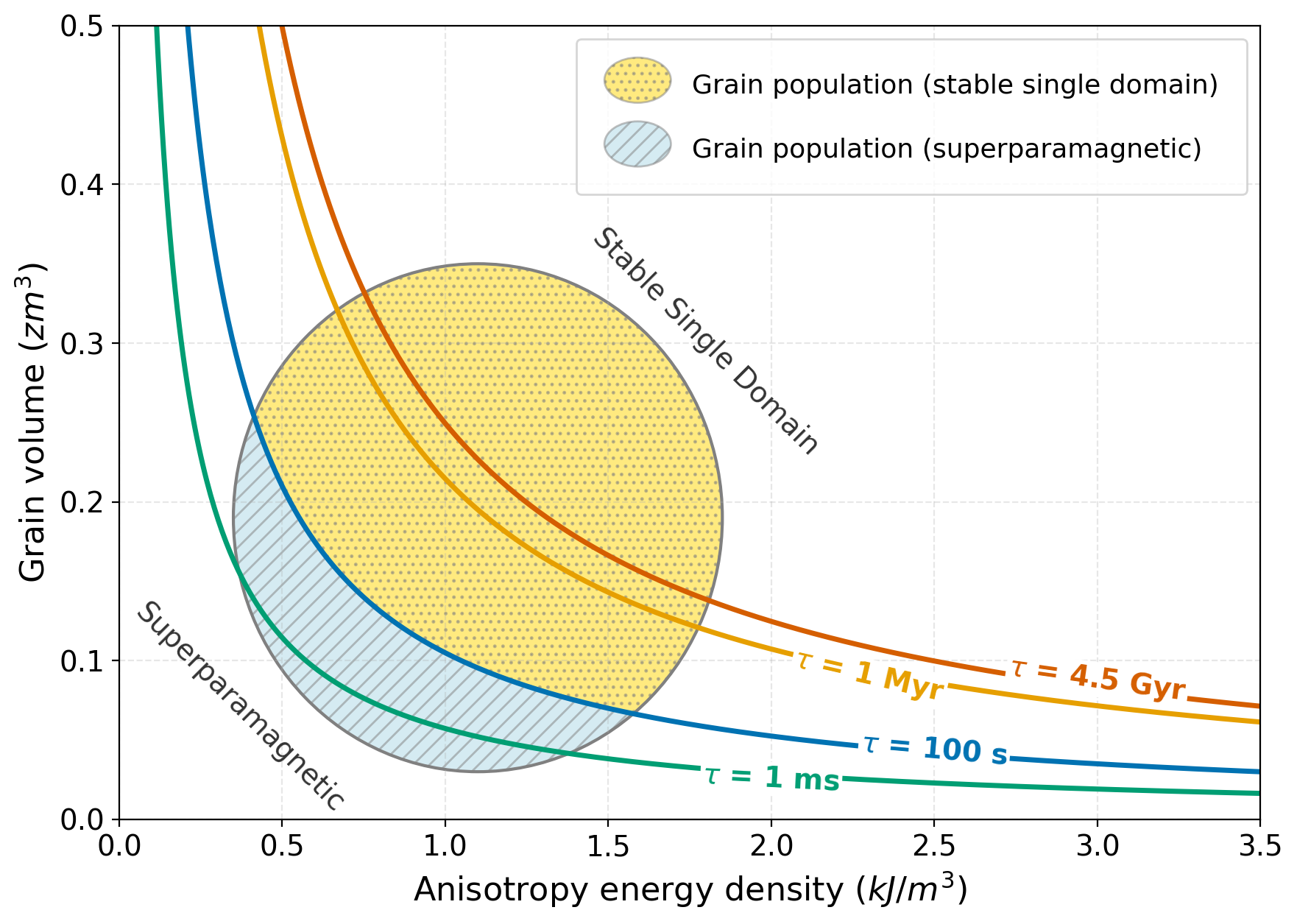 Plot of grain volume versus anisotropy energy density with contours of constant relaxation time (1 ms, 100 s, 1 Myr, and 4.5 Gyr) at room temperature. A hypothetical grain population is shown as an ellipse, split by the 100 s contour into a blue hatched superparamagnetic region below and a gold dotted stable single domain region above.
