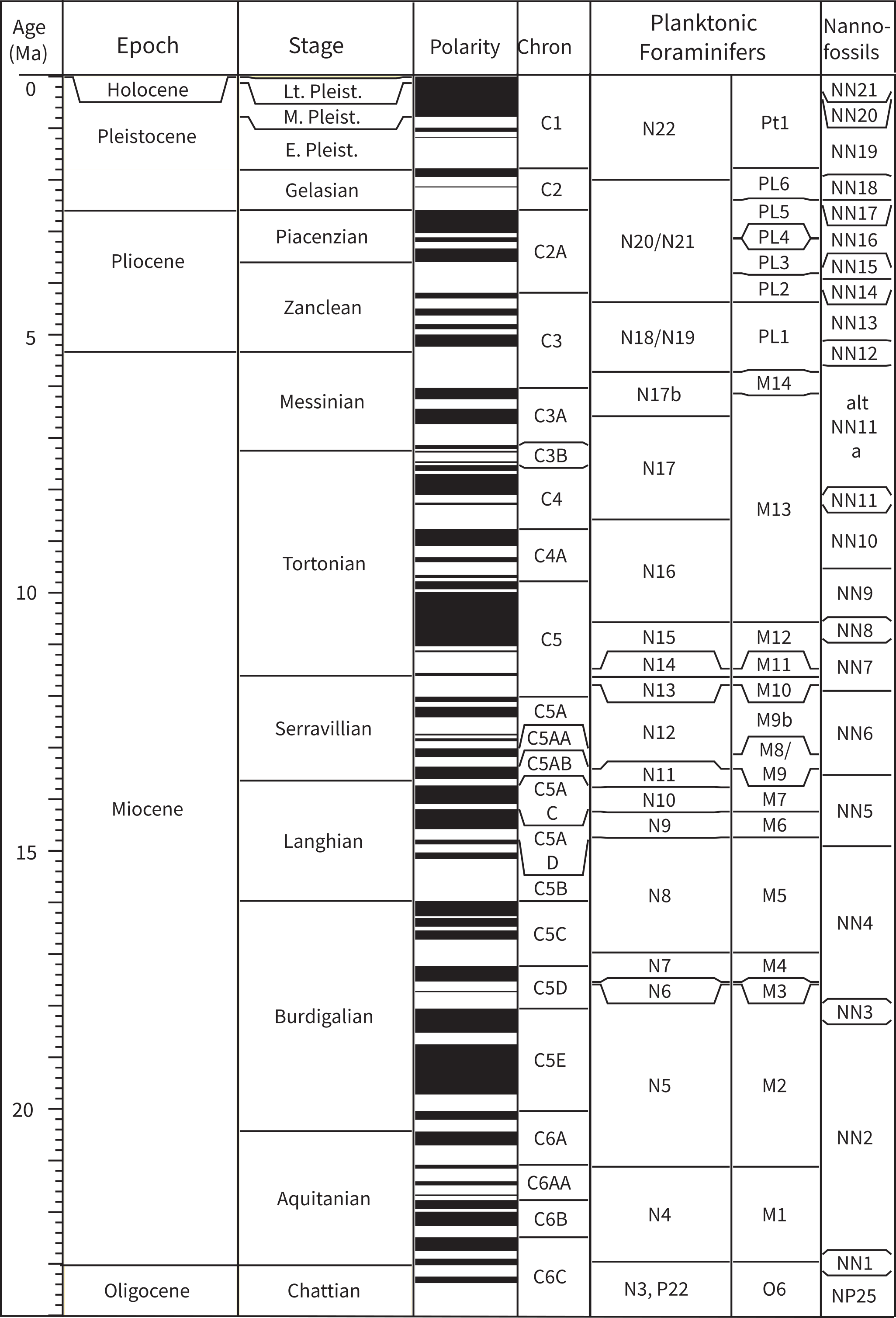 Neogene time scale chart (0-25 Ma) with columns for epoch, stage, polarity, chron, planktonic foraminifer zones, and nannofossil zones aligned against a numerical age axis.