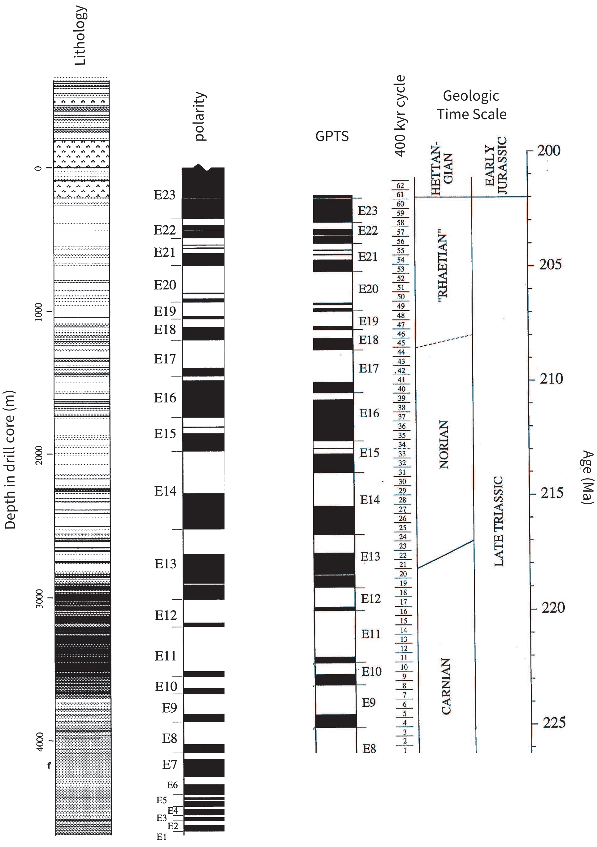 Newark Basin composite section showing lithostratigraphy and polarity zones E1-E23 at left, correlated to a GPTS with 400-kyr cycles and the Late Triassic geological time scale at right.