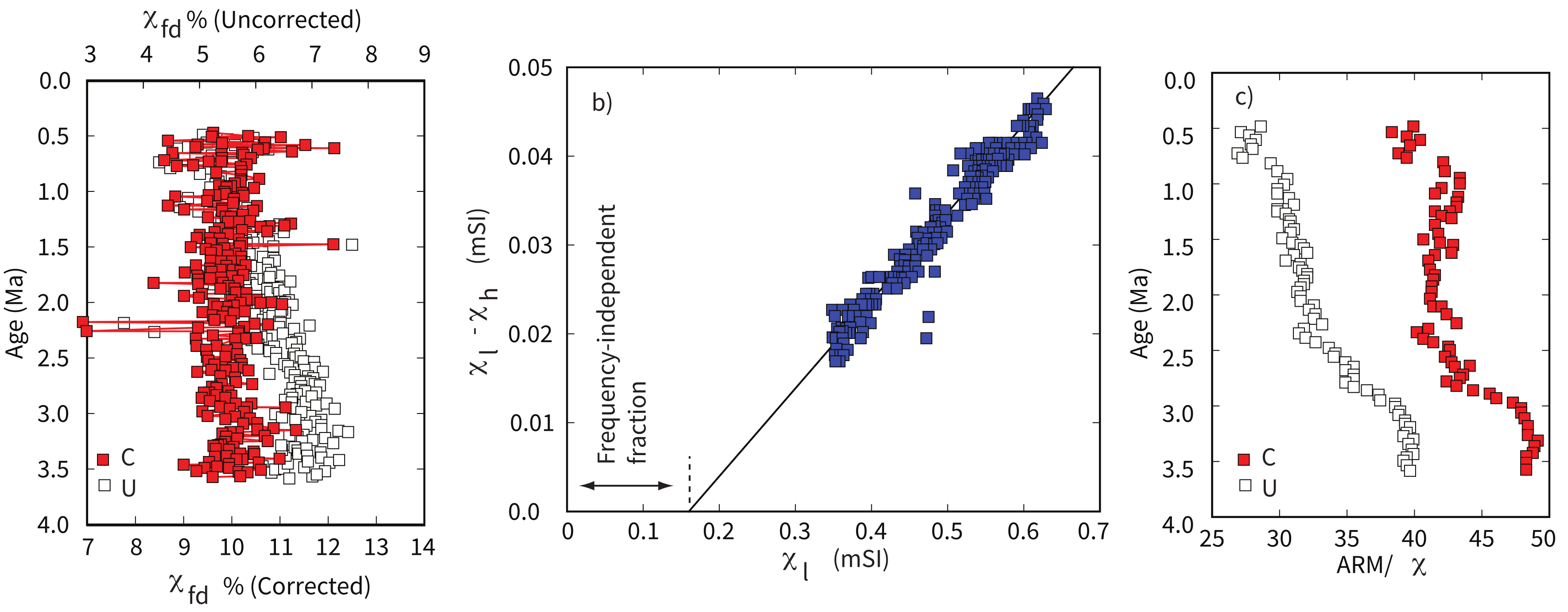 a) Frequency dependence of magnetic susceptibility (\chi_{fd}) versus age for NP21, a pelagic clay core. b) Low-frequency magnetic susceptibility (\chi_{l}) versus the difference between the low and high-frequency magnetic susceptibilities (\chi_l-\chi_h) for core NP21. The value at the intersection of a linear regression line with the \chi_l axis is interpreted as the frequency-independent fraction. c) Ratio of ARM to \chi versus age for the uncorrected (U: open symbols) and corrected (C: solid symbols) data using the paramagnetic fraction of the susceptibility for core NP21. [Data of .]