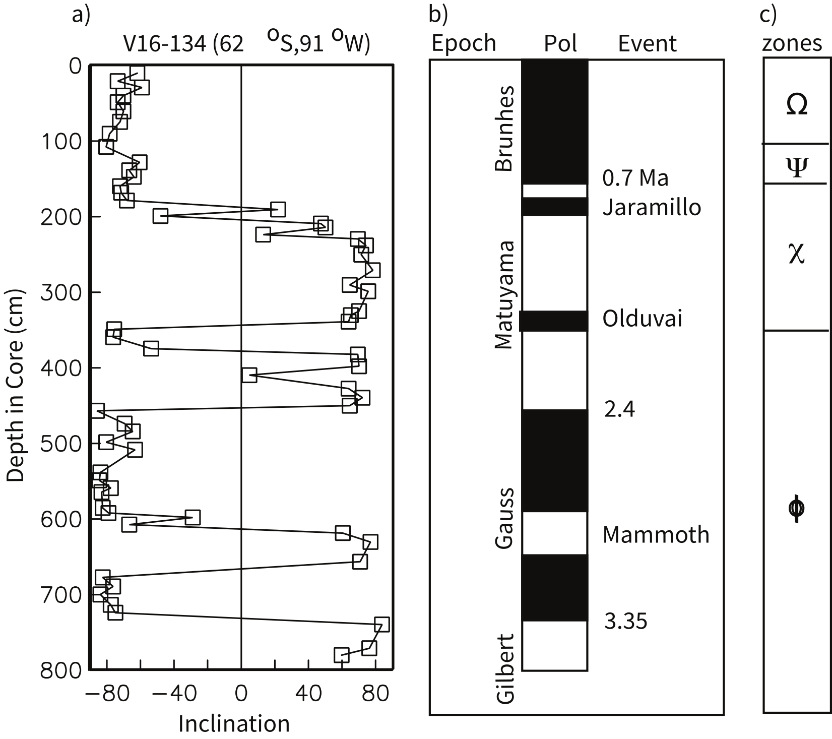Three-panel figure: inclination versus depth in Antarctic core V16-134 showing polarity reversals, the 1966 GPTS with Brunhes through Gilbert epochs, and southern ocean faunal zones.