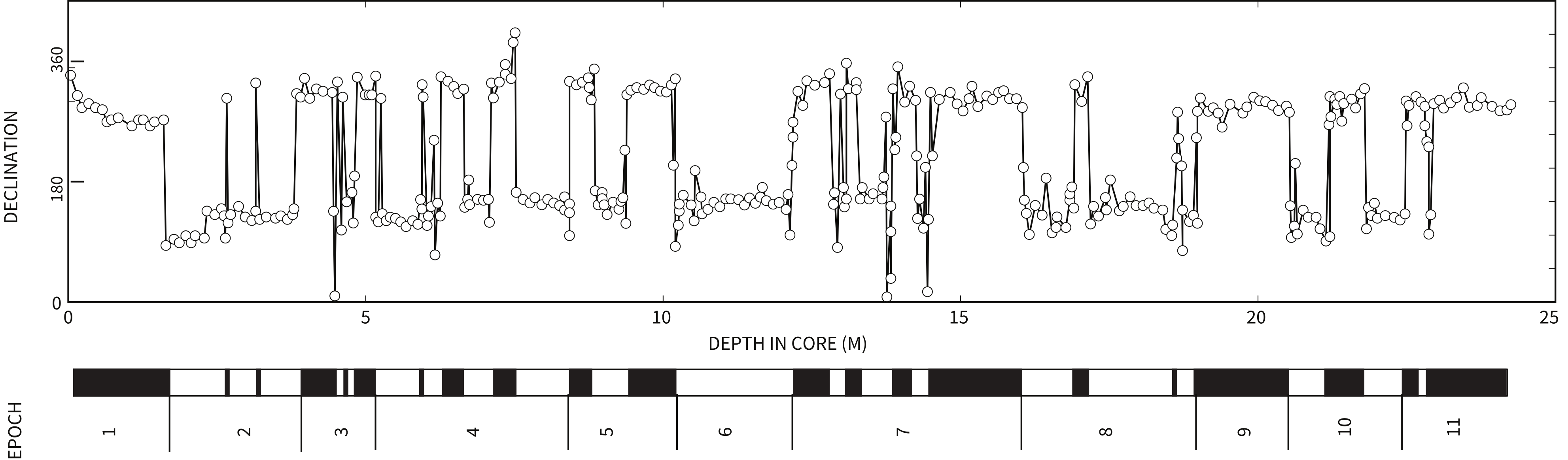 Declination versus depth in equatorial Pacific core RC12-65 showing ~180-degree swings between normal and reverse polarity, with a black-and-white polarity bar and Epochs 1 through 11 labeled below.