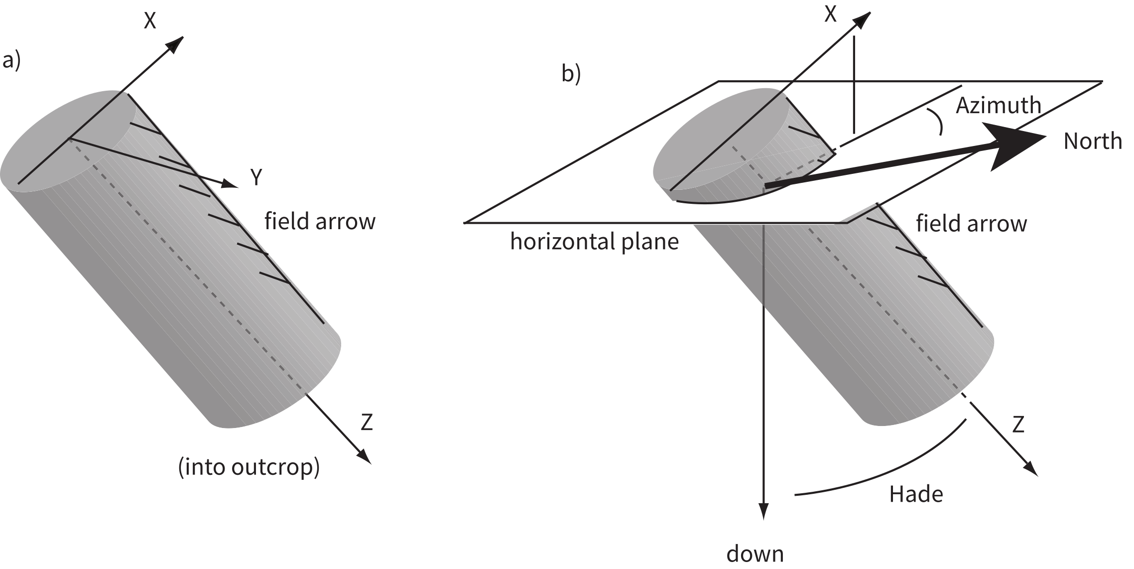 Orientation system for sample collected by portable core drill. a) Schematic representation of core sample in situ. The Z axis points into outcrop; the X axis is perpendicular to Z and is in the vertical plane; the Y axis in the horizontal plane and is positive to the right of X. b) Orientation angles for core samples. The angles measured are the hade of the Z axis (angle of Z from vertical) and geographic azimuth of the horizontal projection of the +X axis measured clockwise from geographic north.