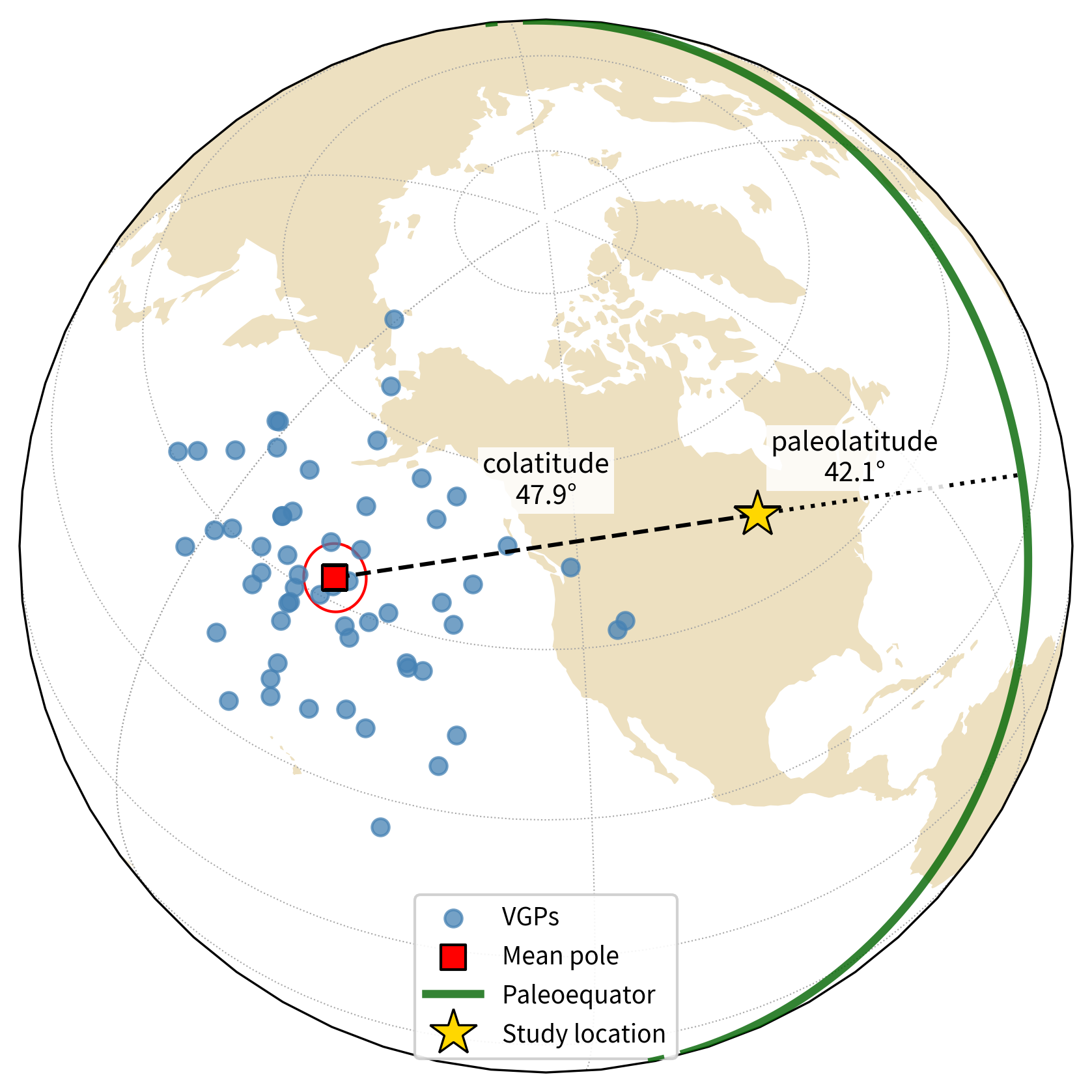 Orthographic projection showing VGPs from the upper Osler Volcanic Group as blue circles, the Fisher mean paleomagnetic pole as a red square with A95 circle, the study location as a gold star, the paleoequator as a green great circle, and dashed/dotted arcs annotating the colatitude and paleolatitude.