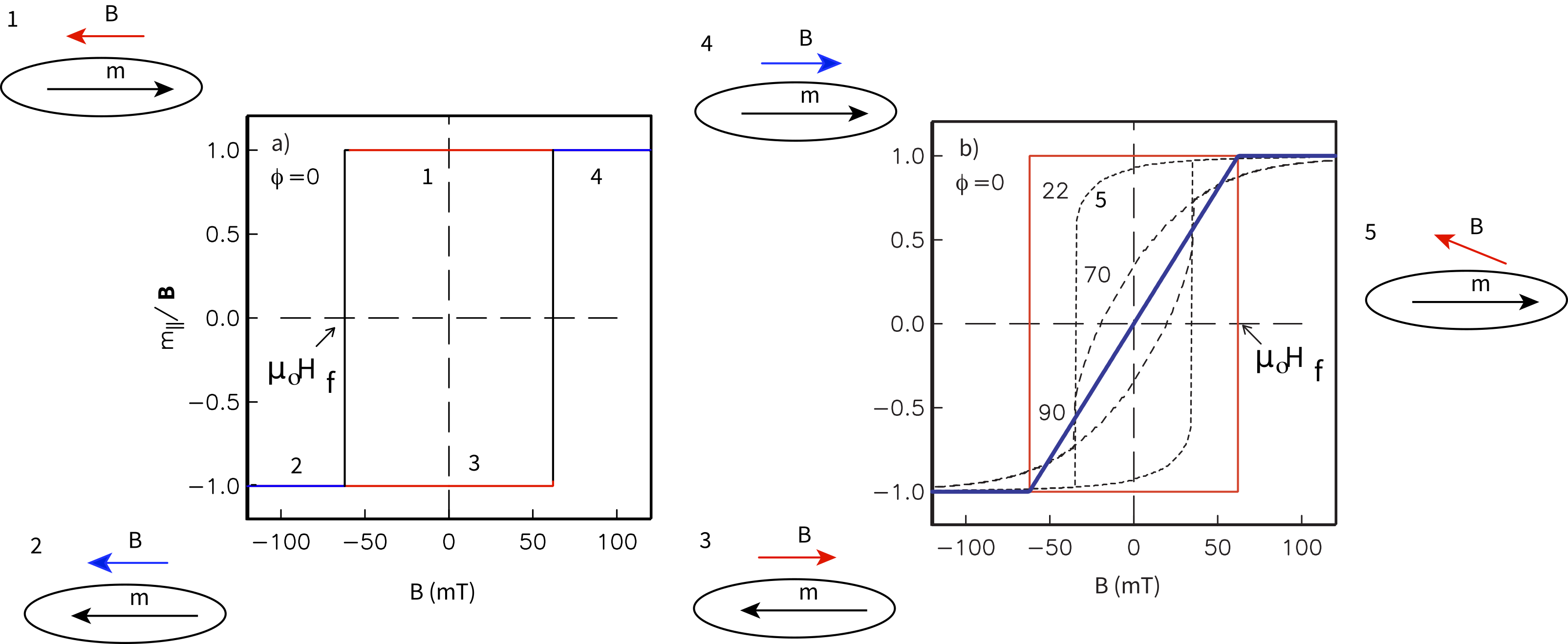 Two-panel figure: (a) rectangular hysteresis loop for phi=0 with numbered tracks showing moment flipping at the flipping field; (b) overlaid loops for phi = 0, 22, 45, 70, and 90 degrees becoming progressively thinner.