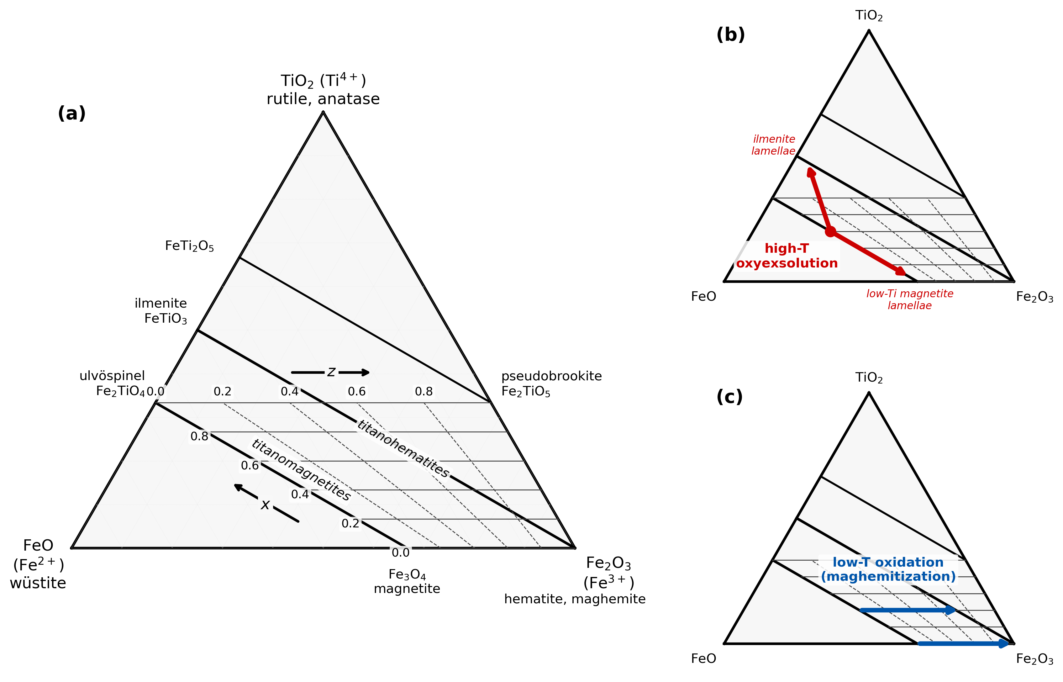 Three ternary diagrams with Fe2+, Fe3+, and Ti4+ apices showing titanomagnetite and titanohematite solid-solution series, high-temperature oxyexsolution paths, and low-temperature maghemitization trends.