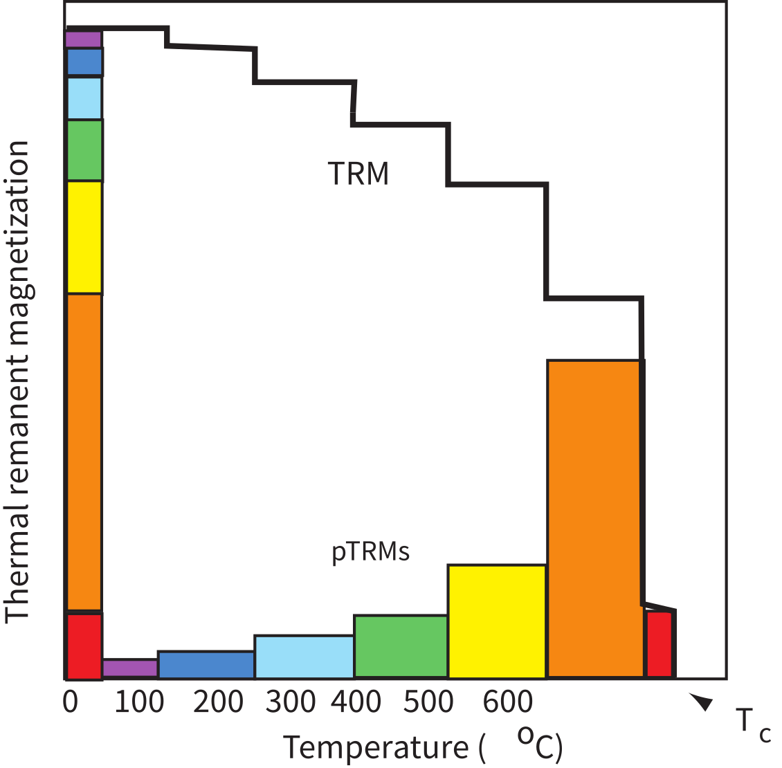 Blocking temperature spectrum of a basalt showing stepwise TRM decay curve and color-coded pTRM bars for each temperature interval from 0 to Tc, with largest pTRM contributions near the Curie temperature.