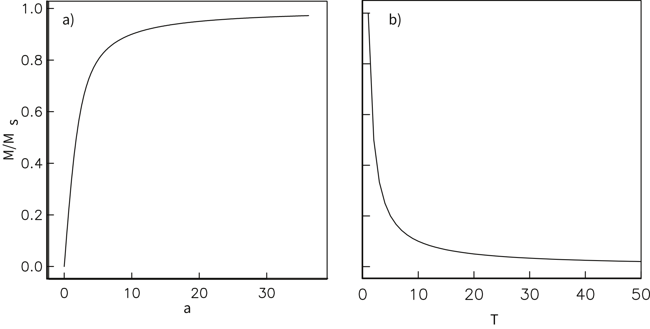 Two plots: (a) Langevin function M/Ms rising from zero and saturating near 1 versus a, and (b) M/Ms versus T showing inverse-temperature Curie law decay.
