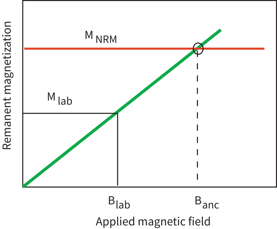 Principles of paleointensity estimation. The remanent magnetization is assumed linear with the magnetic field. If the slope \nu can be determined through laboratory proxy measurements (M_{lab}/B_{lab}), then the NRM of a given specimen, M_{NRM}, can be mapped to an estimate of the ancient magnetic field B_{anc}.