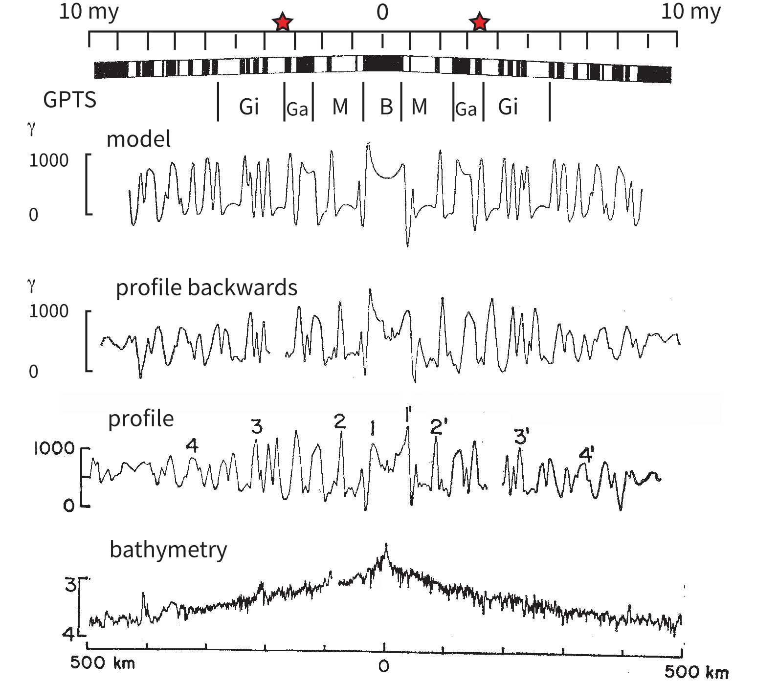 Stacked panels showing the GPTS polarity bar, model magnetic anomaly, the Eltanin-19 profile and its mirror image, and bathymetry across the East Pacific Rise, with Brunhes through Gilbert chrons labeled.