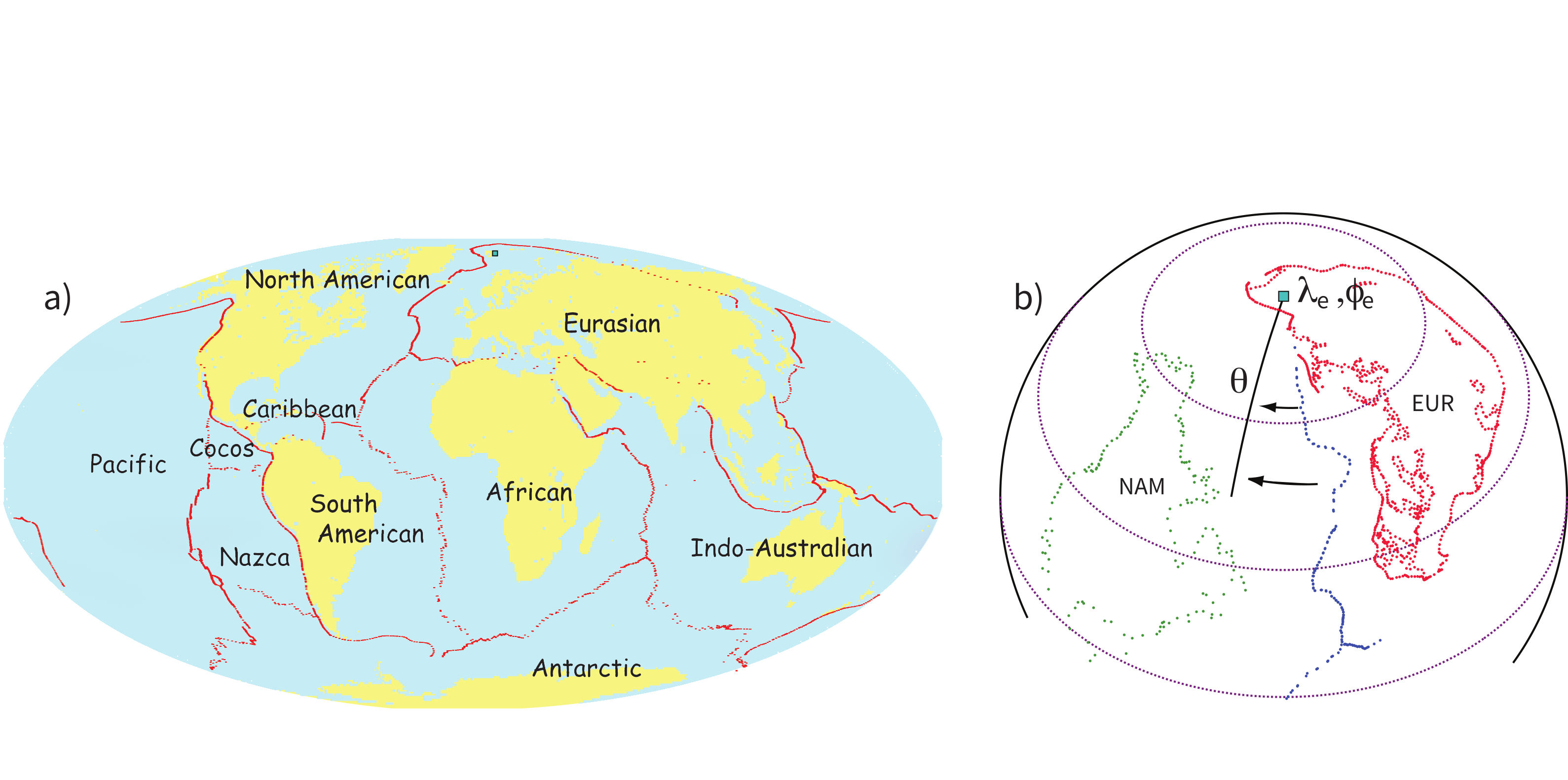 World map showing major lithospheric plates and a polar projection of North America moving relative to fixed Europe around an Euler pole.