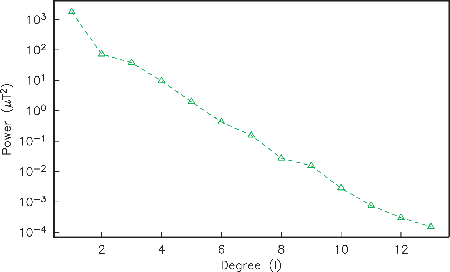 Log-scale plot of geomagnetic power (mu-T squared) versus spherical harmonic degree (1 to 13), showing steep decline from about 2000 at degree 1 to below 0.001 at degree 13.