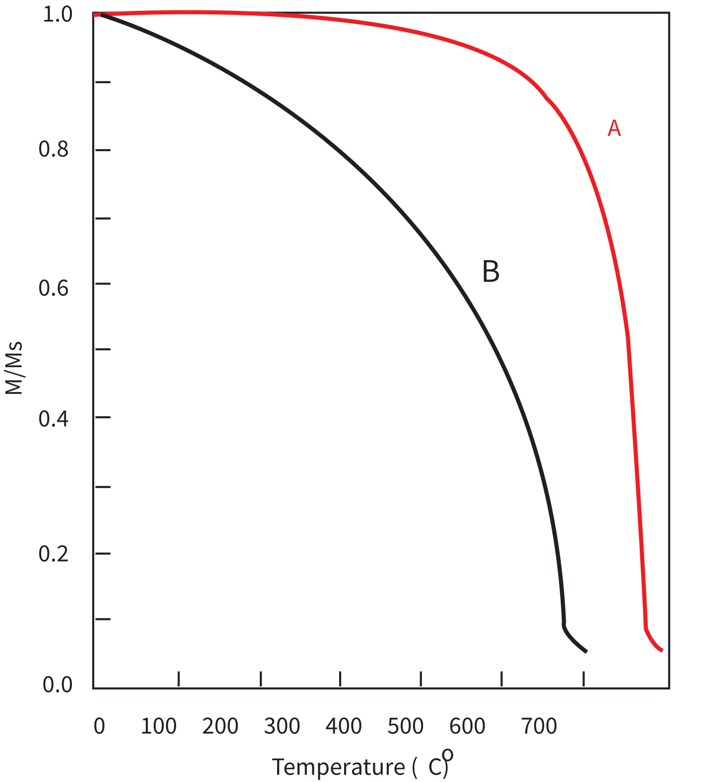 Plot of normalized magnetization versus temperature for two samples: curve A (red) stays high until dropping sharply near 750 degrees C, curve B (black) decreases more gradually and drops near 700 degrees C.