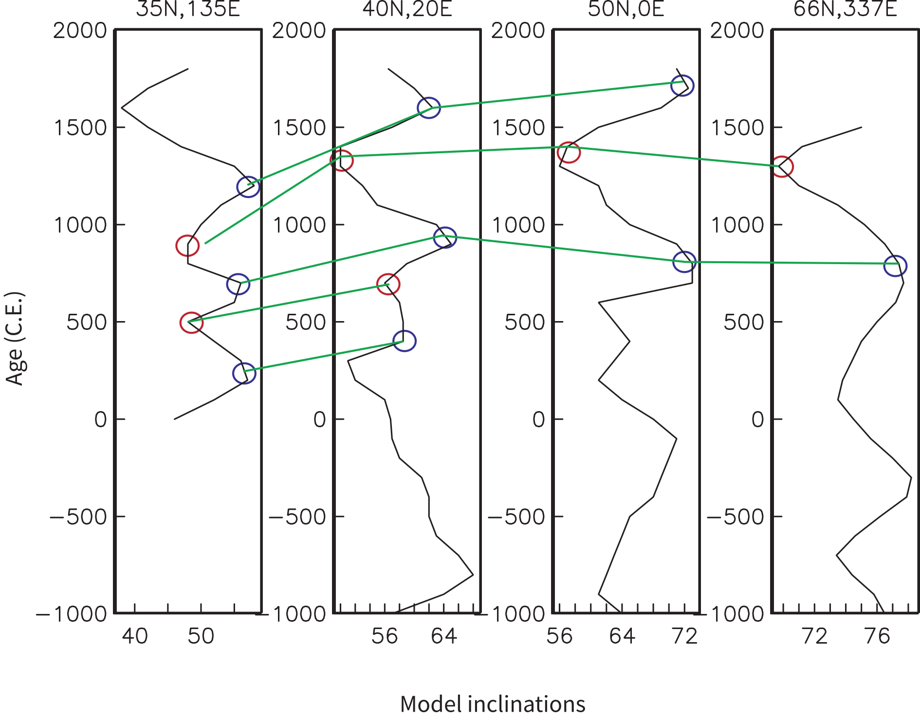 Four side-by-side inclination time series from east to west (35N to 66N) spanning 1000 BCE to 2000 CE, with correlated maxima and minima connected by green lines.