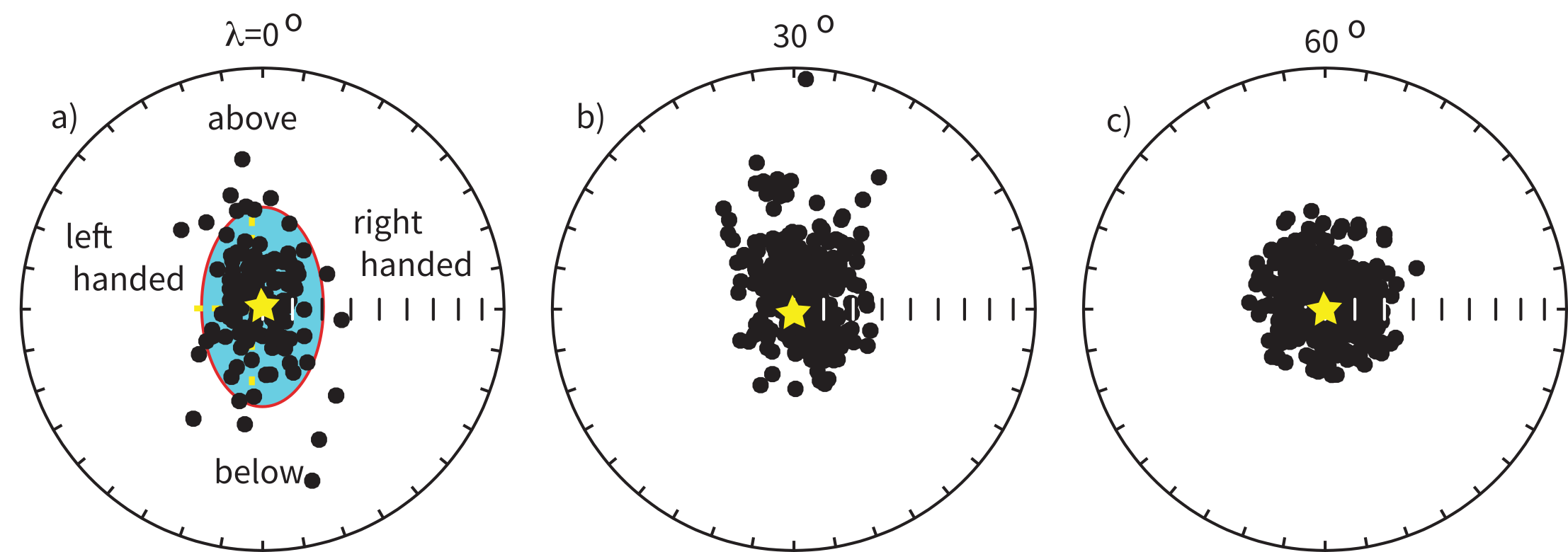a) Paleomagnetic directions from the PSVRL database (see ) compiled for latitude band 0-5° (N&S). Antipodes of reverse directions are used. The expected direction is at the star at the center of the equal area projection. Directions in the upper (lower) half are above (below) those expected and those to the right (left) are right-handed (left-handed). The red ellipse illustrates the elongation E of the directional data where E is the ratio of the eigenvalues along the maximum and minimum axes (here vertical and E-W respectively). b) Same as a) but for 25-35° (N&S) latitude band. c) Same as a) but for 55-65° (N&S) latitude band. [Figures redrawn from .]