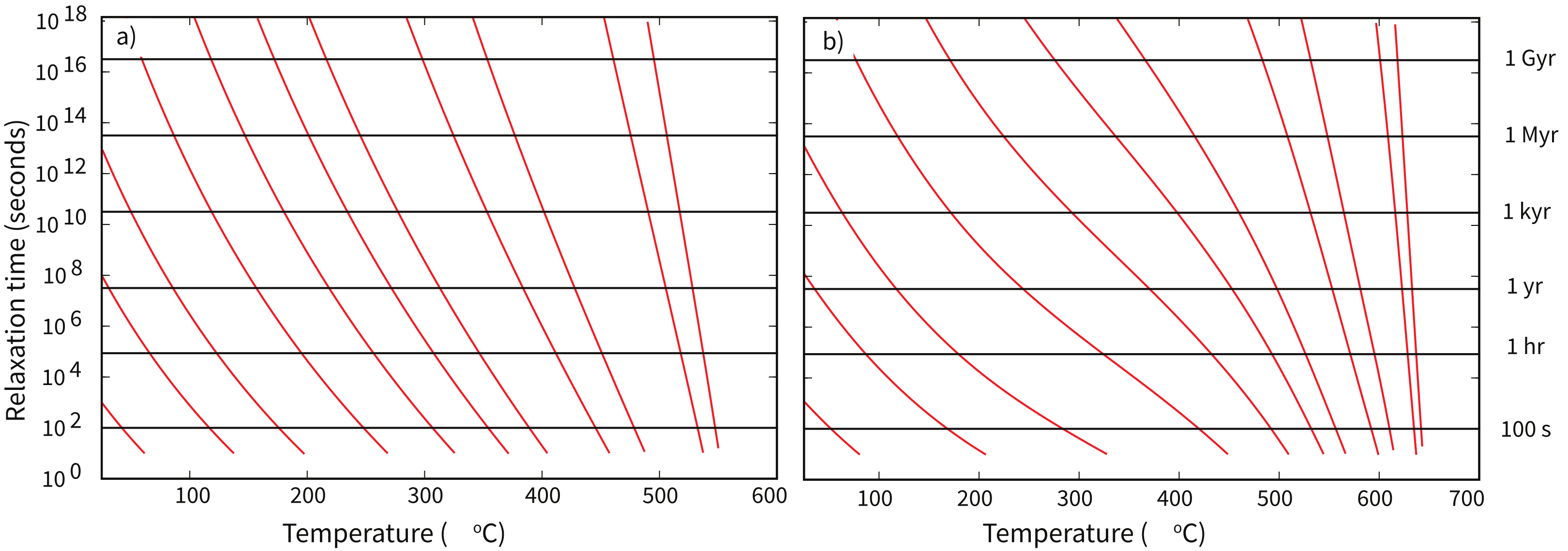 Two-panel nomogram of log relaxation time versus temperature with curves for different blocking energies: a) magnetite with Tc near 580 degrees C, b) hematite with Tc near 675 degrees C. Horizontal lines mark 100 s, 1 yr, 1 kyr, 1 Myr, and 1 Gyr.