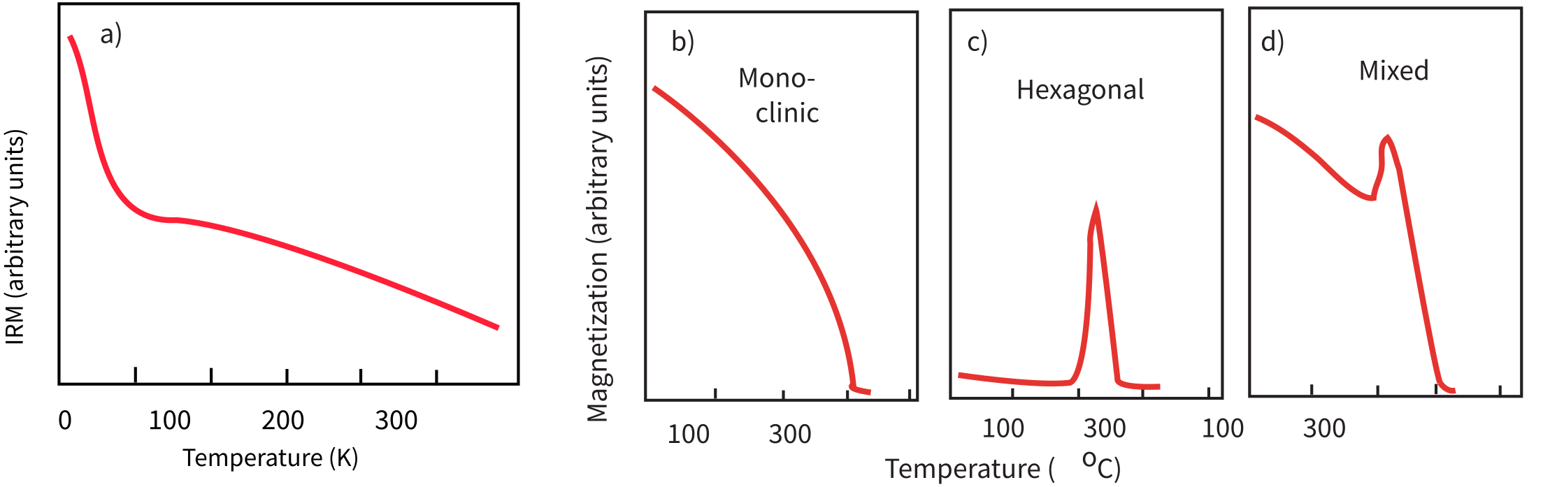 Four panels of pyrrhotite magnetic data: low-temperature IRM transition near 35 K, monoclinic thermomagnetic curve dropping to zero near 325 degrees C, hexagonal curve with a peak near 200 degrees C, and a mixed-phase curve combining both features.