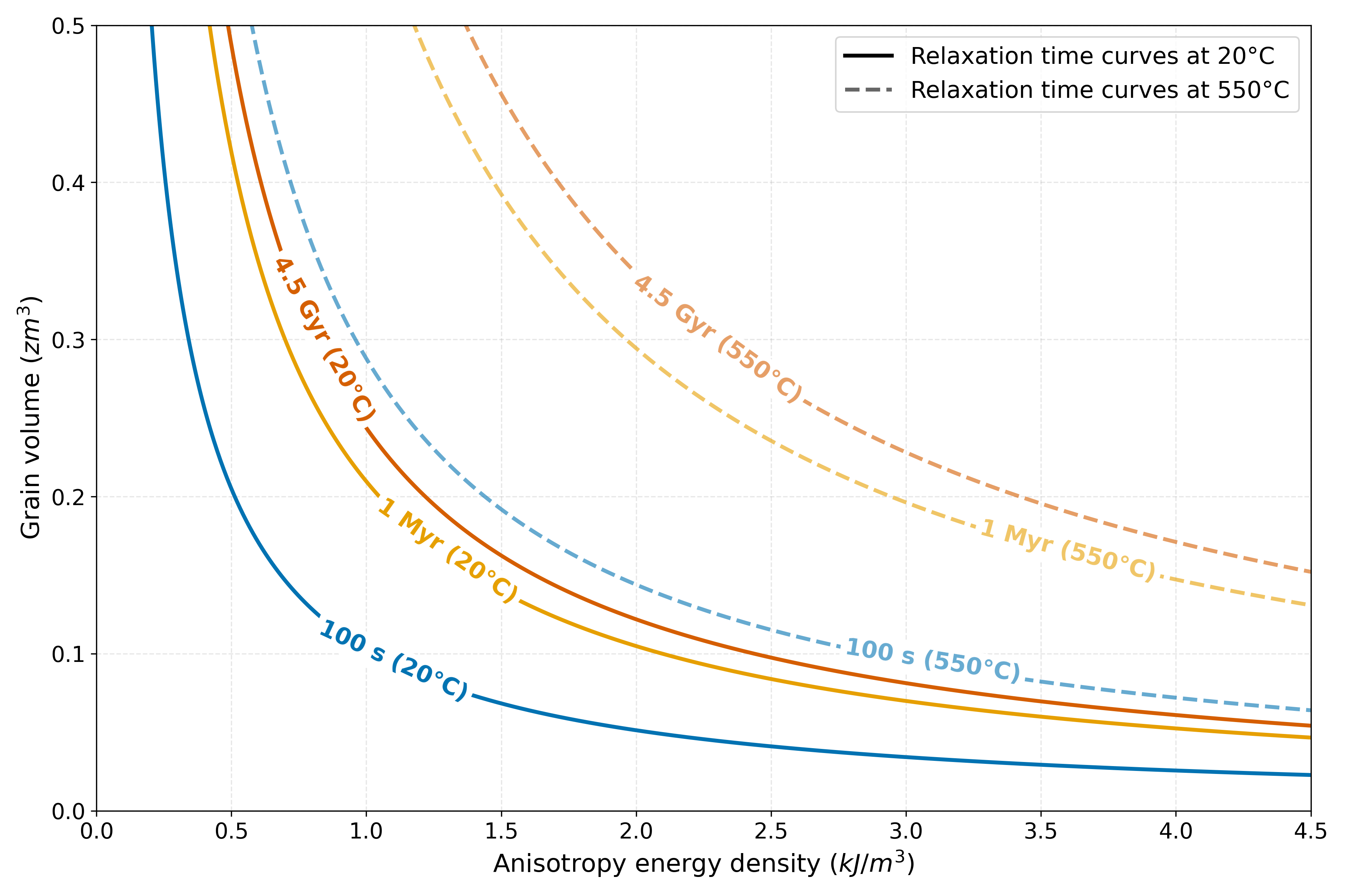 Plot of grain volume versus anisotropy energy density showing contours of constant relaxation time (100 s, 1 Myr, and 4.5 Gyr) at two temperatures. Solid lines show contours at 20°C and dashed lines show contours at 550°C. At higher temperature the contours shift toward larger volumes and higher anisotropy, indicating that grains blocked at room temperature can become unblocked at elevated temperature.