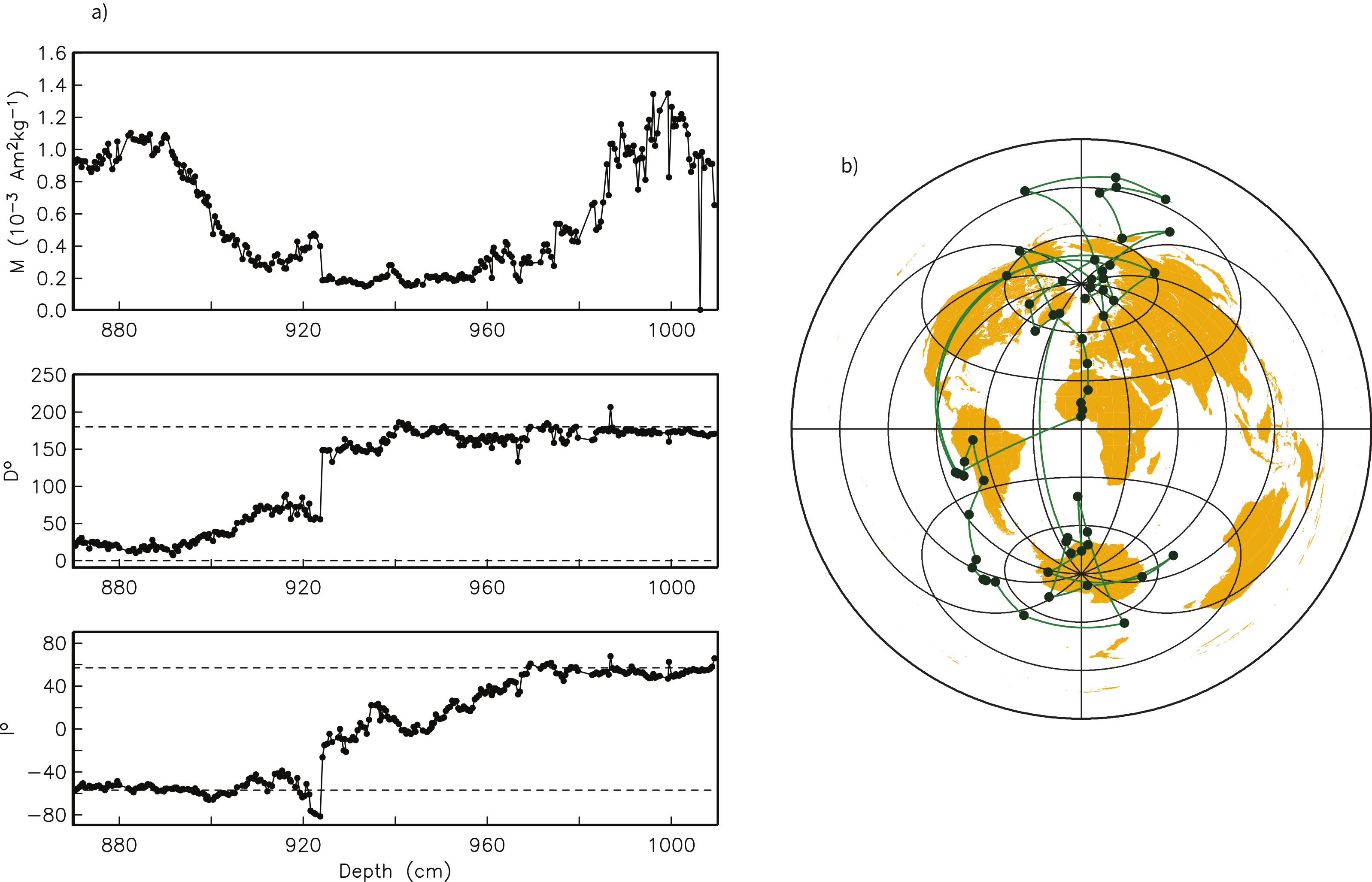 Sediment core magnetization, declination, and inclination profiles showing the lower Jaramillo reversal, beside a globe with transitional VGP paths traced across it.