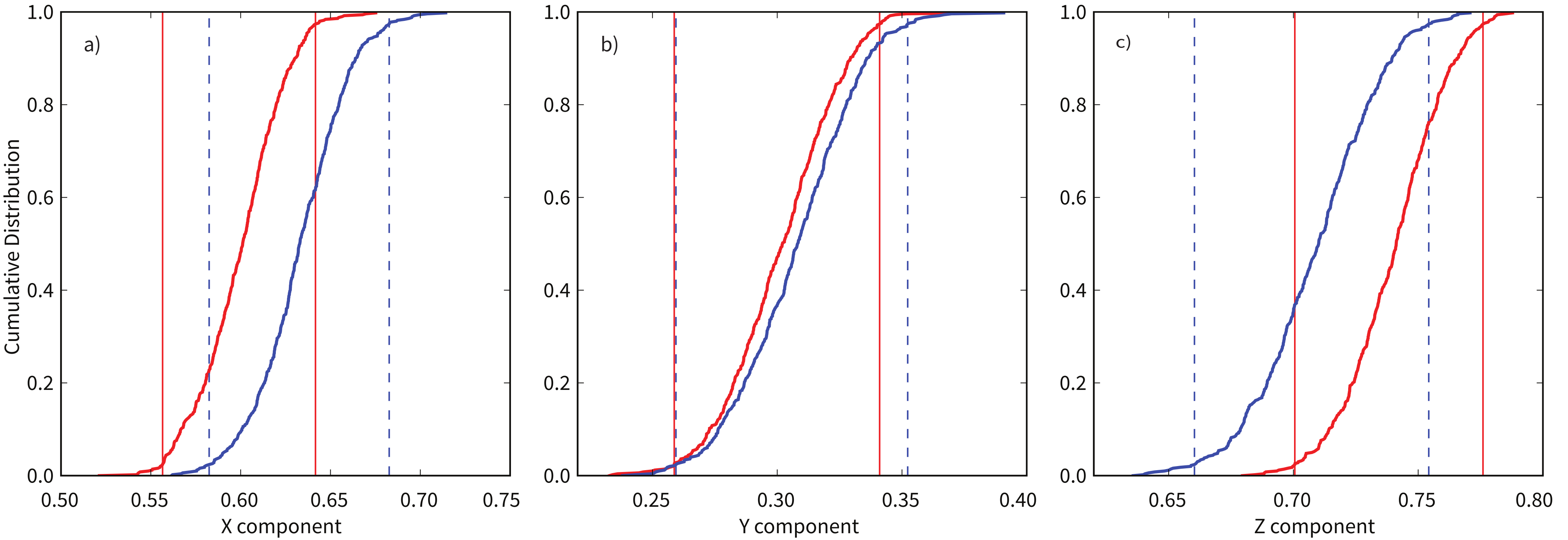Three panels of cumulative distributions for X, Y, and Z components of normal and flipped-reverse bootstrapped means, with overlapping 95% confidence bounds in all components.
