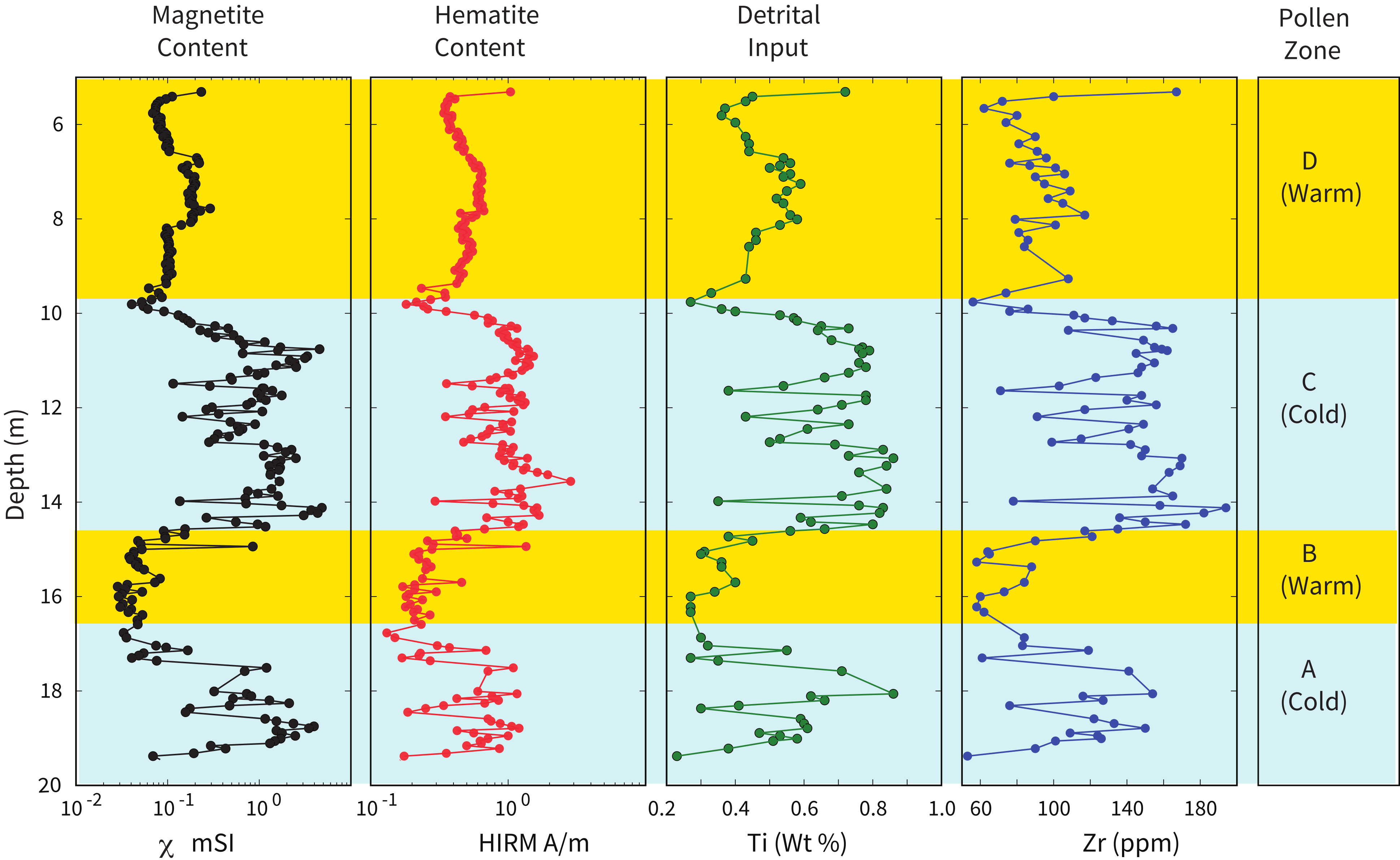Four depth profiles from Buck Lake core with warm pollen zones highlighted in yellow and cold zones in blue: magnetic susceptibility, HIRM, Ti weight percent, and Zr concentration, all plotted against depth from 6 to 20 meters.